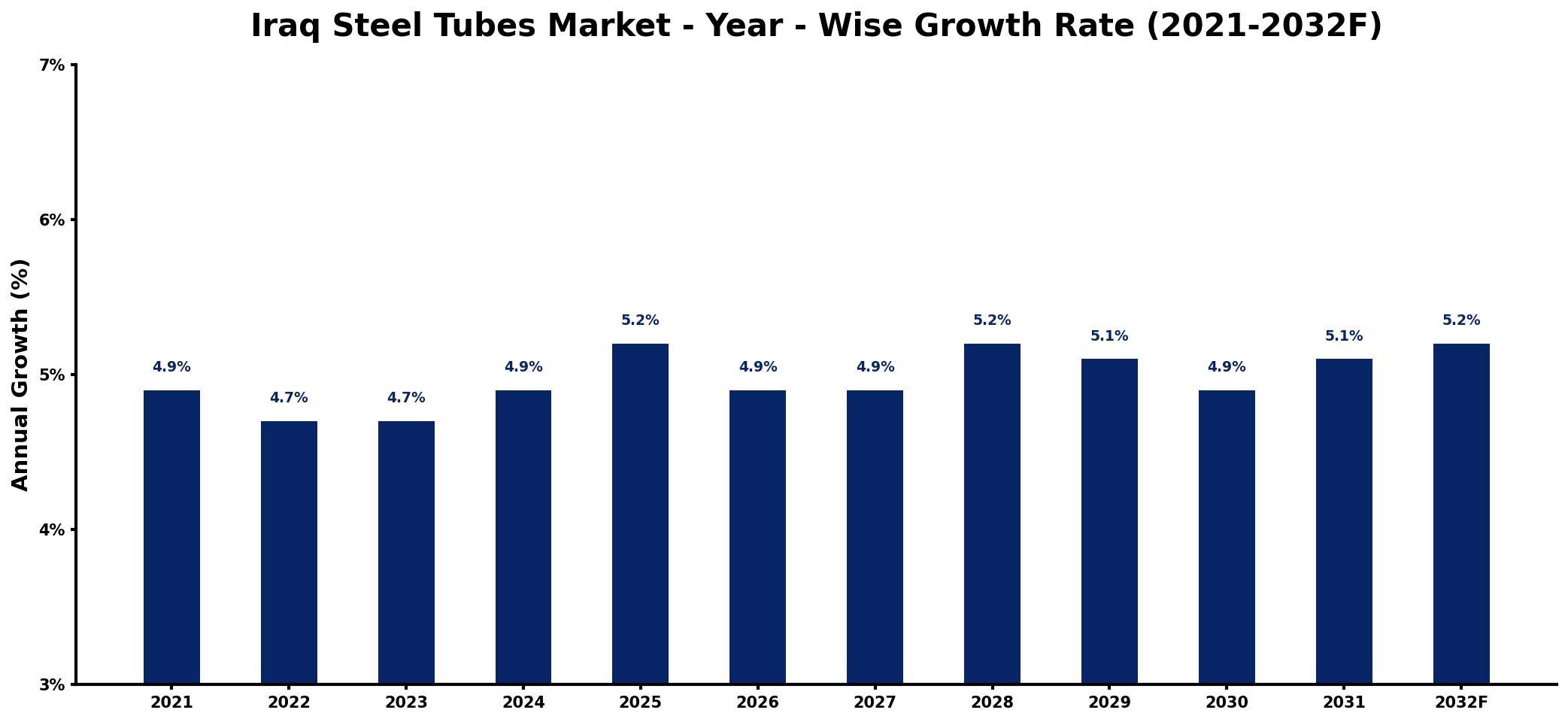 Iraq Steel Tubes Market Year-wise Growth Rate and Key Drivers