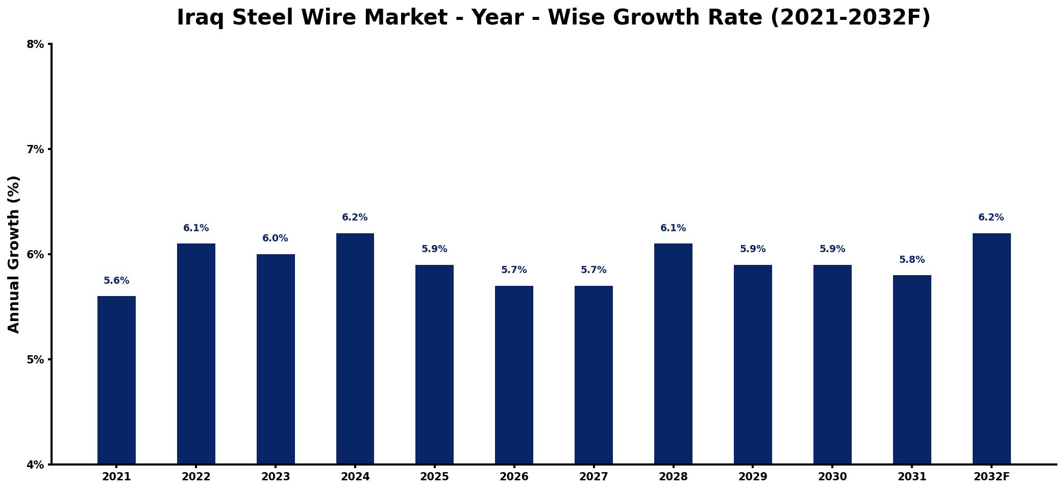 Iraq Steel Wire Market Year-wise Growth Rate and Key Drivers