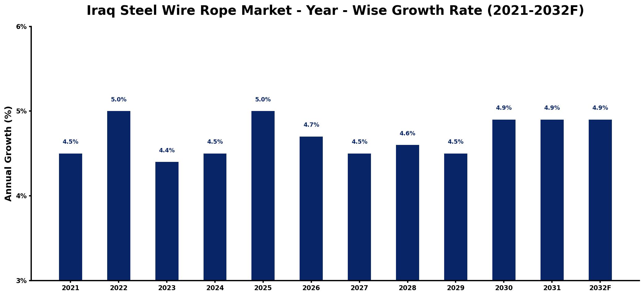 Iraq Steel Wire Rope Market Year-wise Growth Rate and Key Drivers