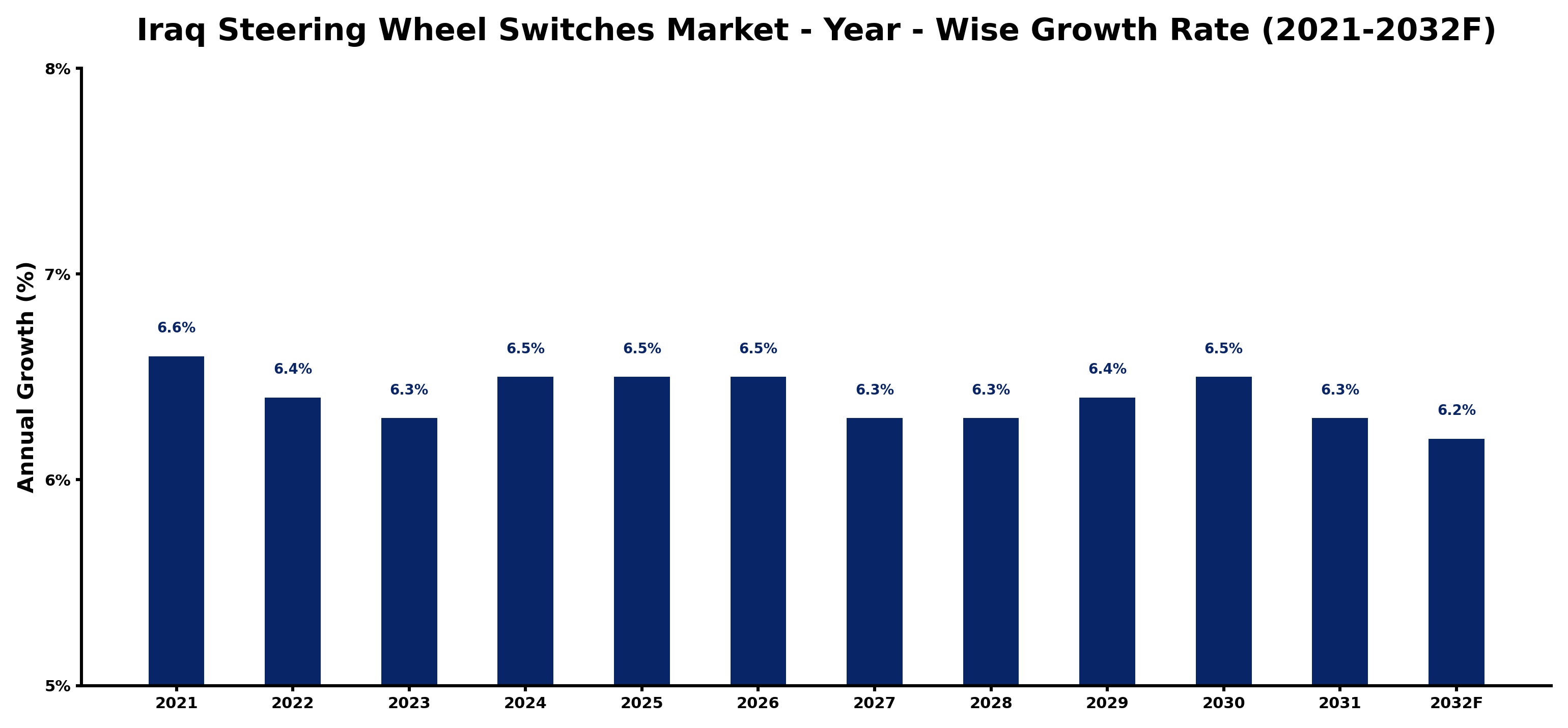 Iraq Steering Wheel Switches Market Year-wise Growth Rate and Key Drivers