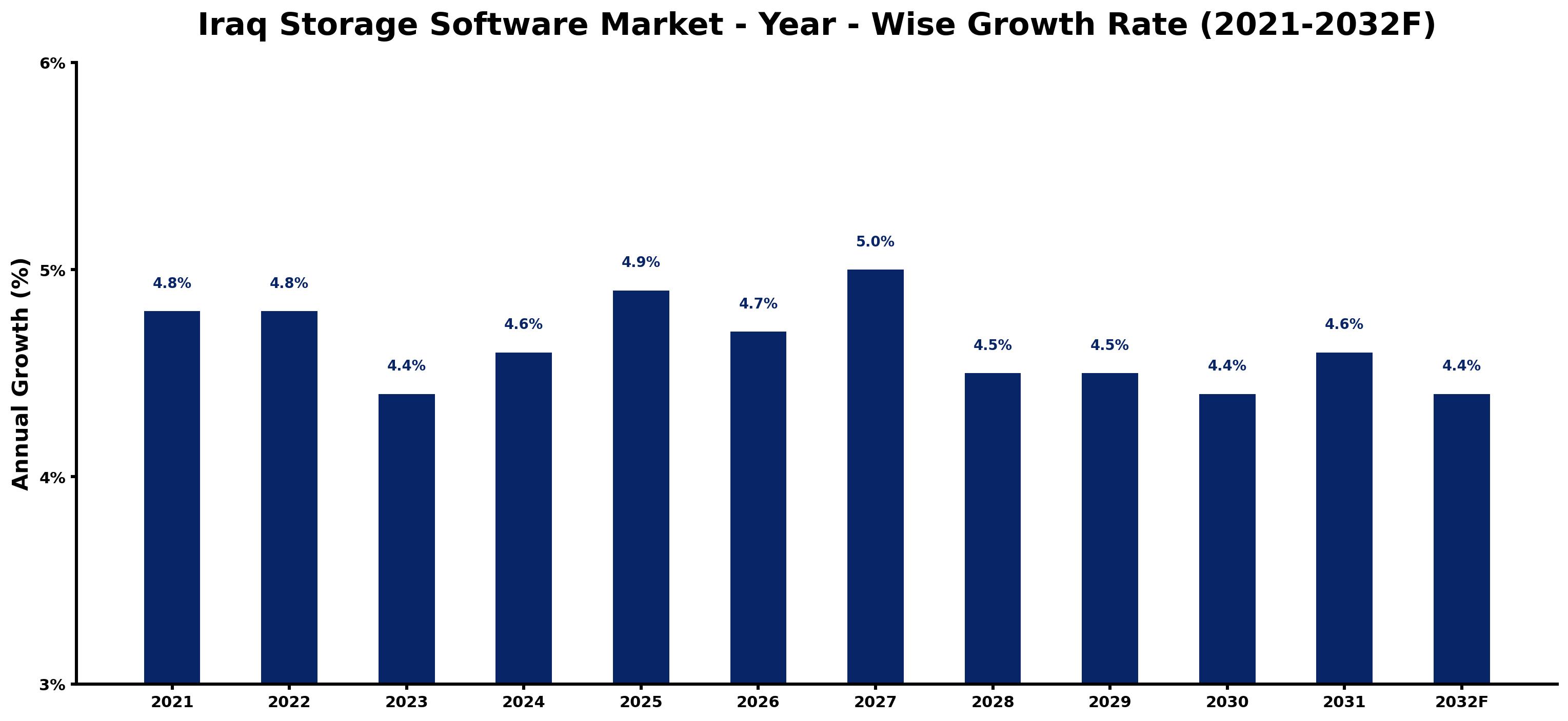 Iraq Storage Software Market Year-wise Growth Rate and Key Drivers