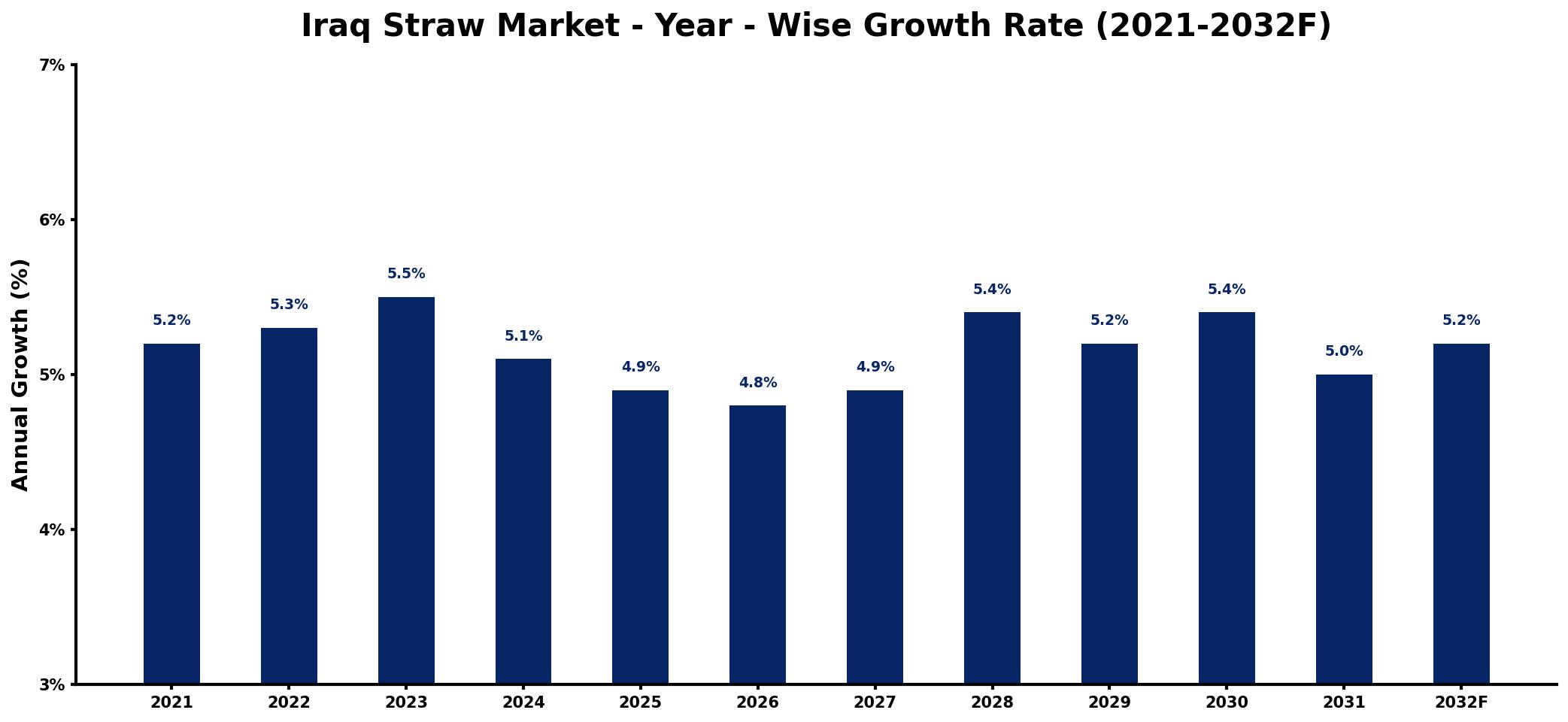 Iraq Straw Market Year-wise Growth Rate and Key Drivers
