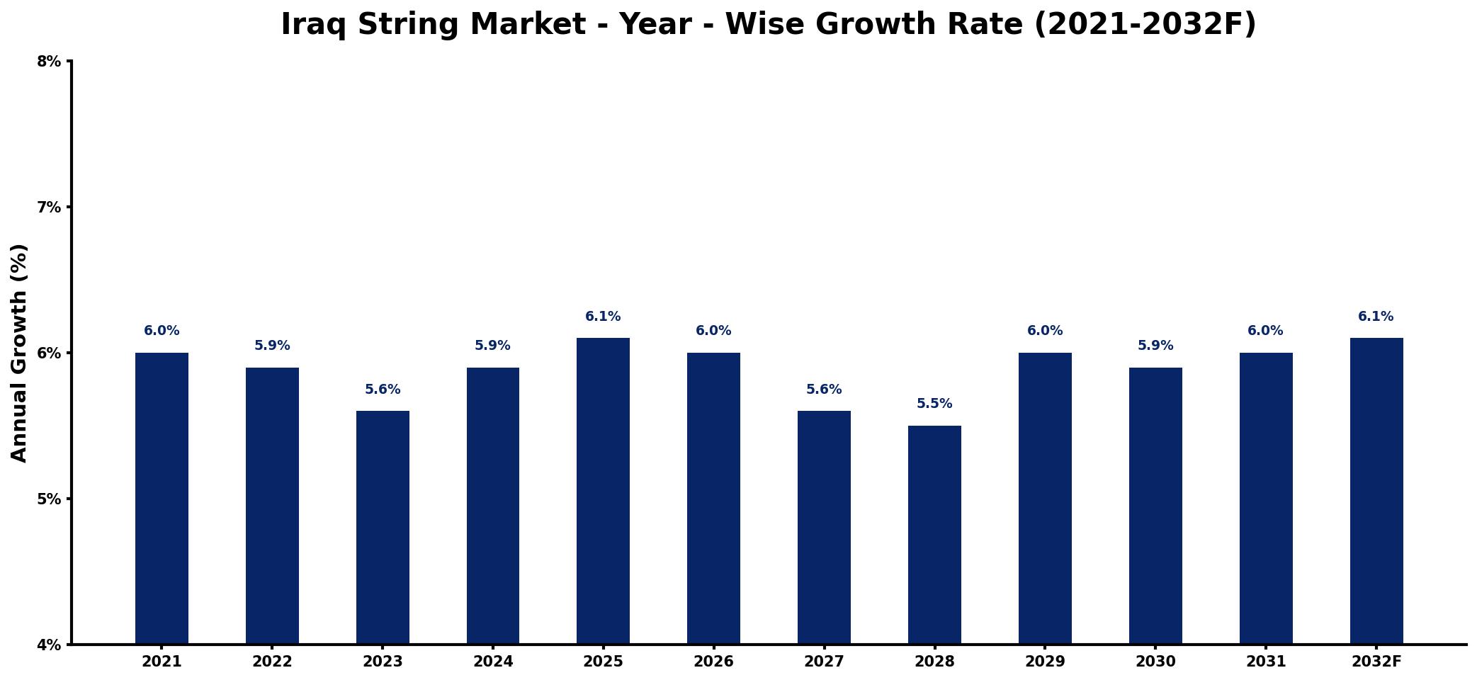Iraq String Market Year-wise Growth Rate and Key Drivers