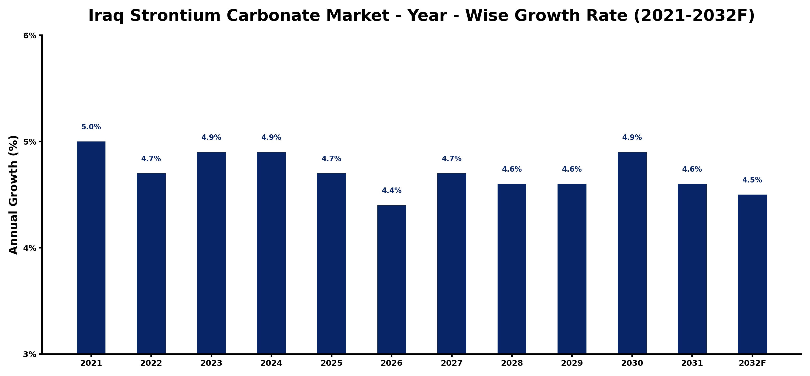 Iraq Strontium Carbonate Market Year-wise Growth Rate and Key Drivers