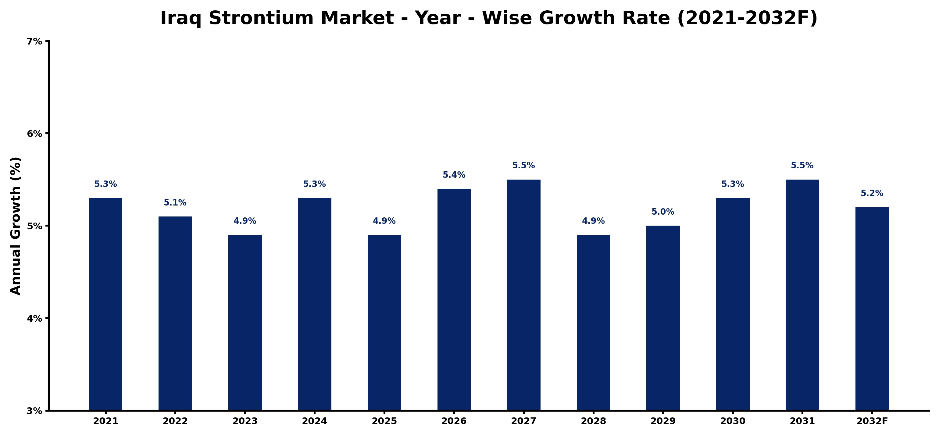 Iraq Strontium Market Year-wise Growth Rate and Key Drivers