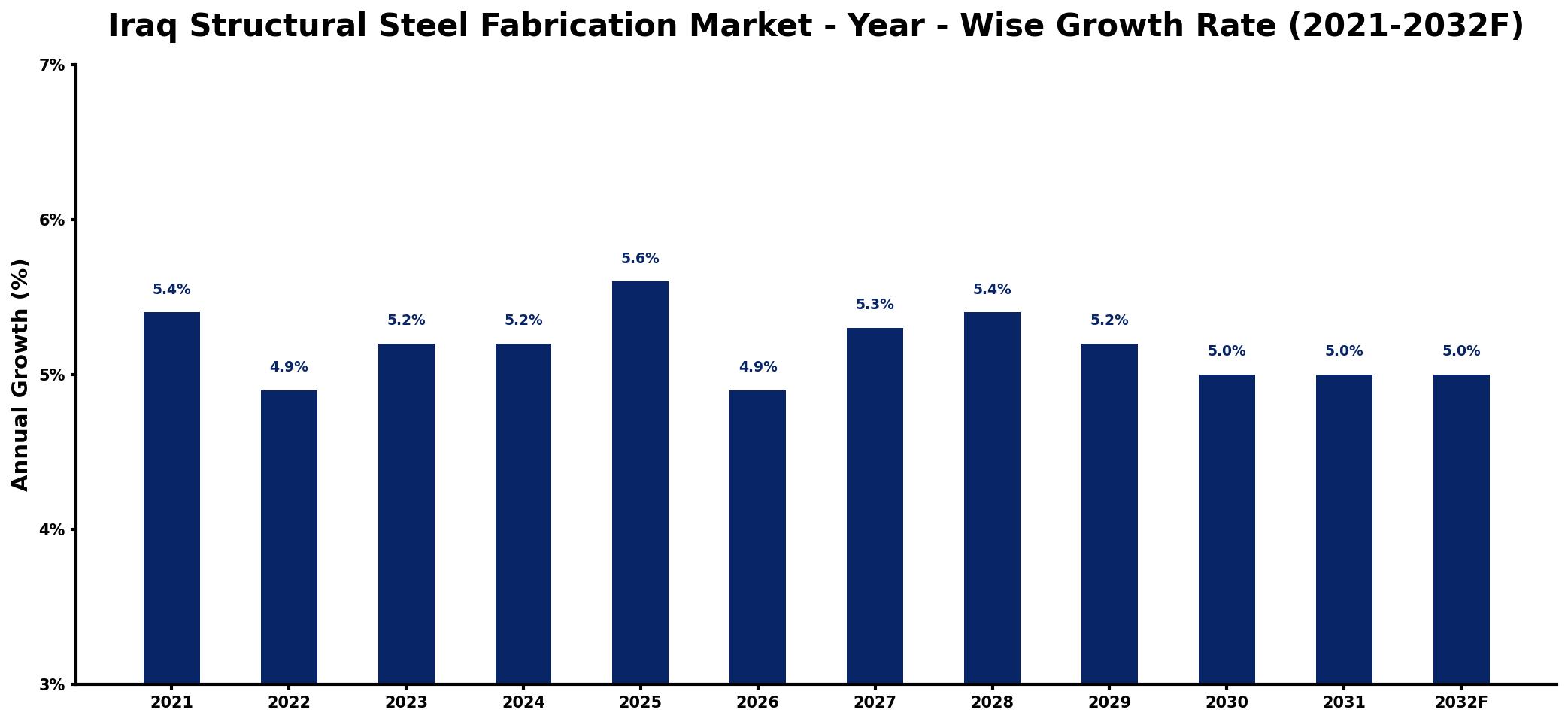 Iraq Structural Steel Fabrication Market Year-wise Growth Rate and Key Drivers