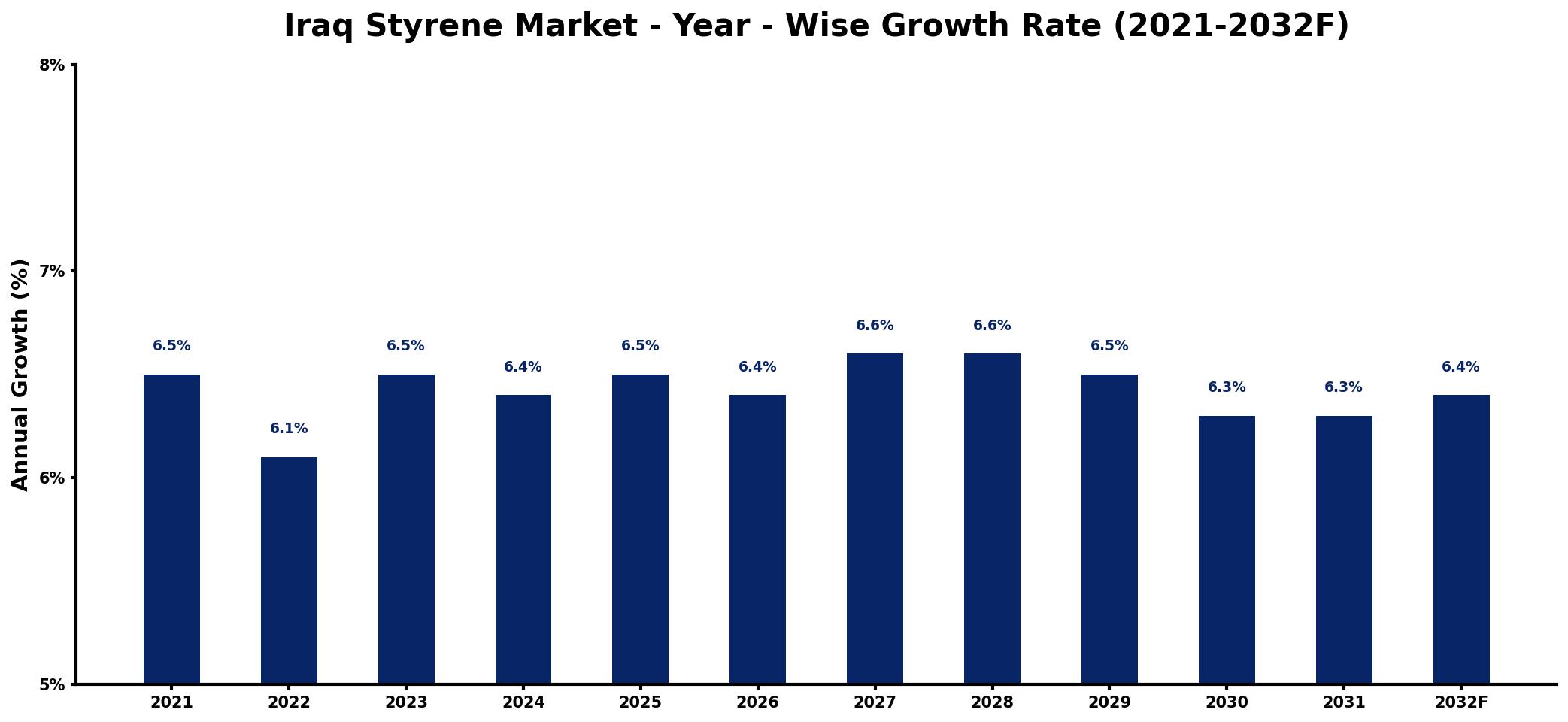 Iraq Styrene Market Year-wise Growth Rate and Key Drivers