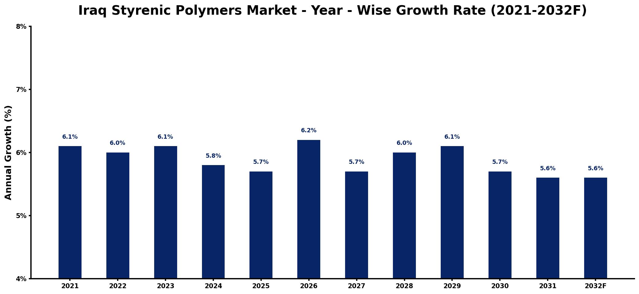 Iraq Styrenic Polymers Market Year-wise Growth Rate and Key Drivers