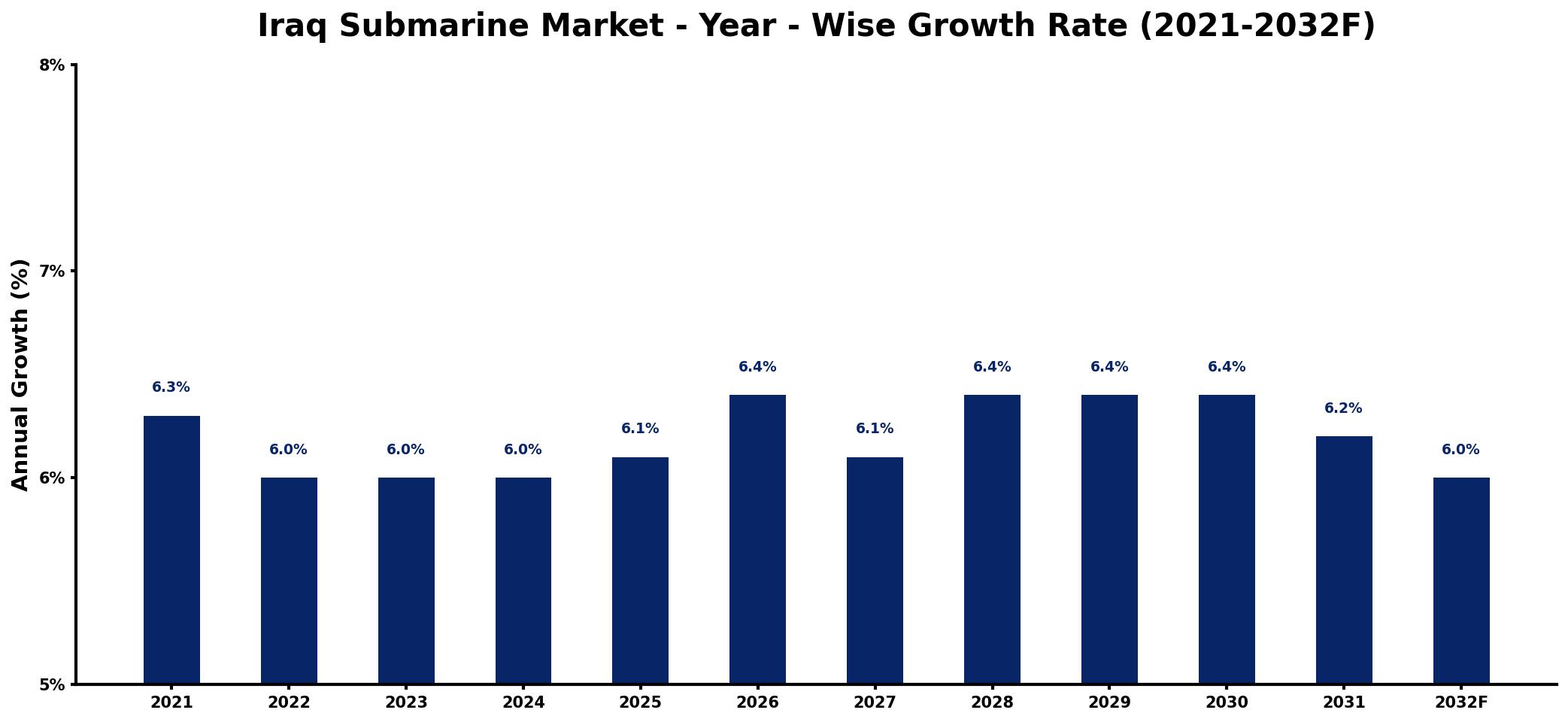 Iraq Submarine Market Year-wise Growth Rate and Key Drivers