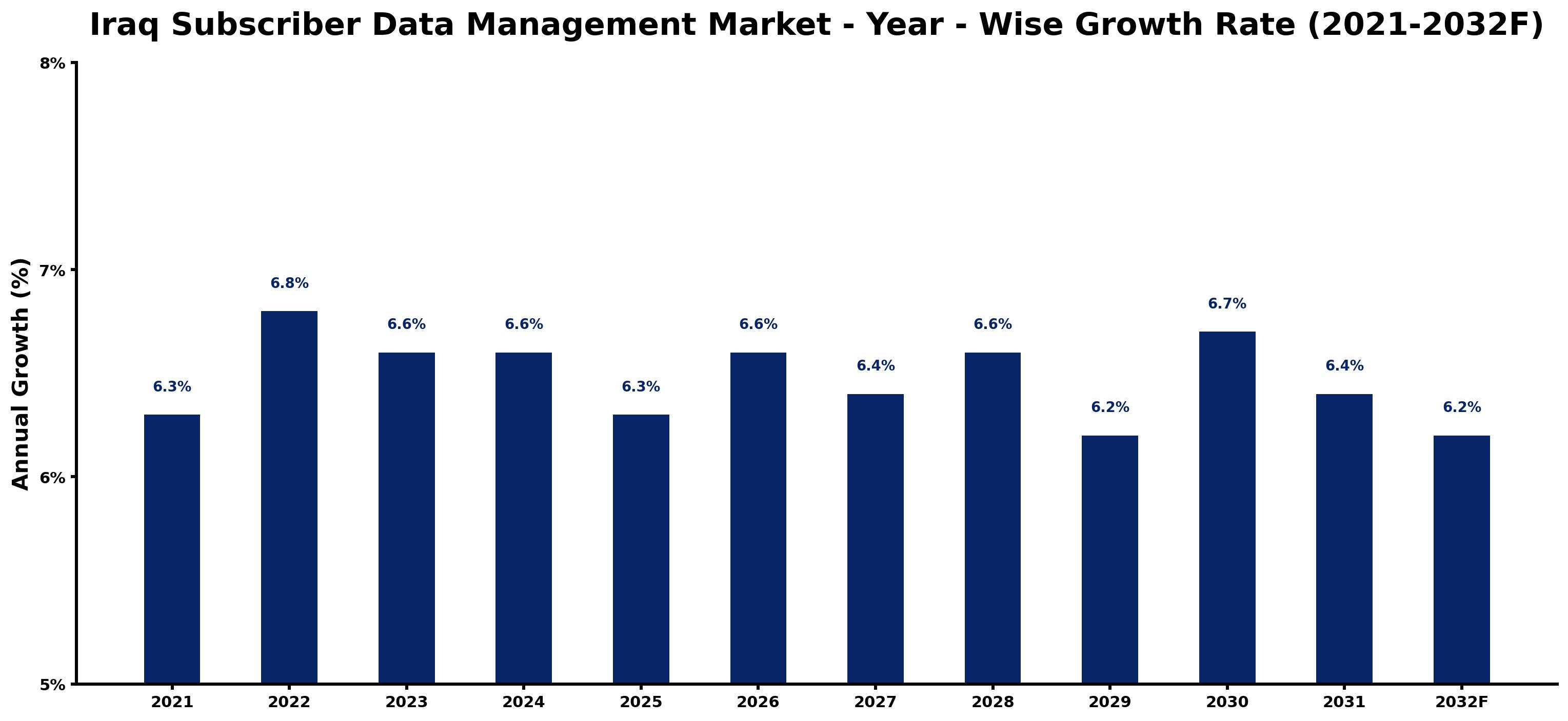 Iraq Subscriber Data Management Market Year-wise Growth Rate and Key Drivers