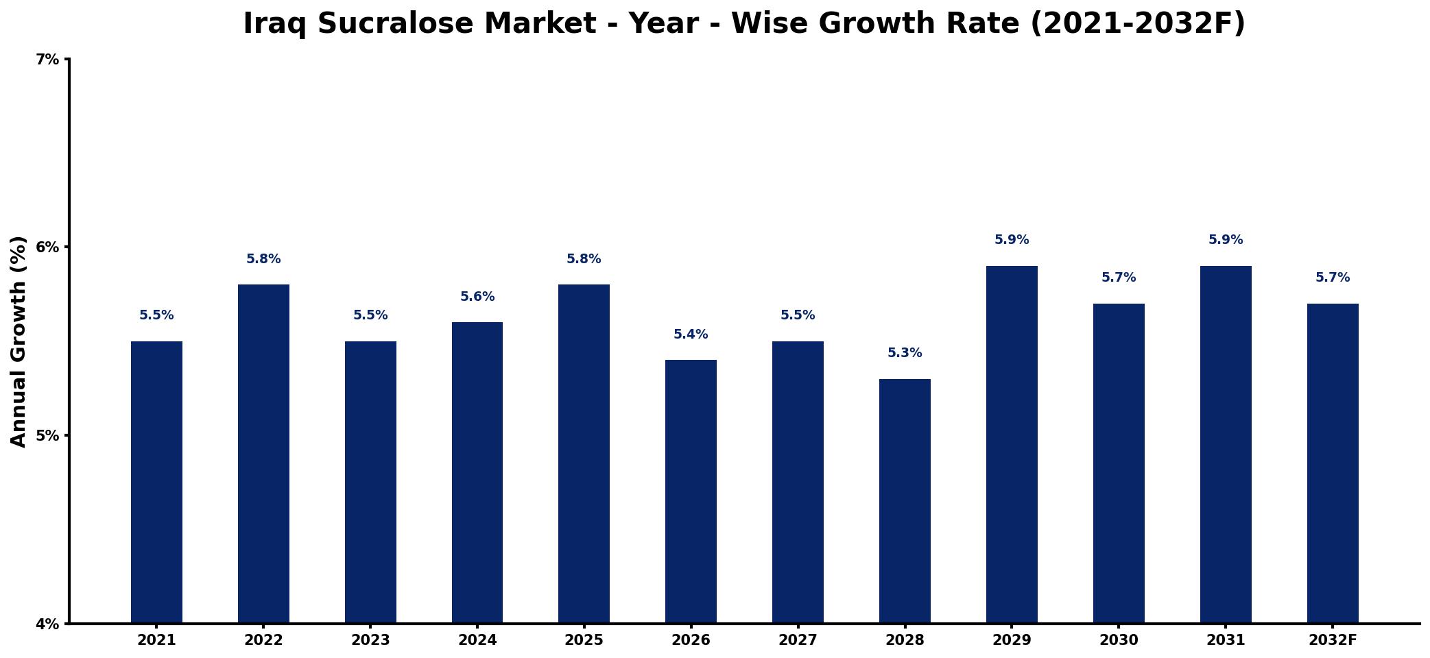Iraq Sucralose Market Year-wise Growth Rate and Key Drivers
