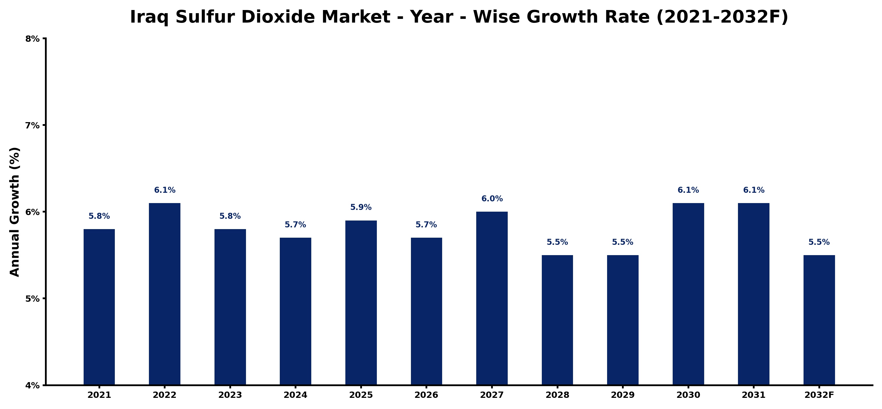 Iraq Sulfur Dioxide Market Year-wise Growth Rate and Key Drivers