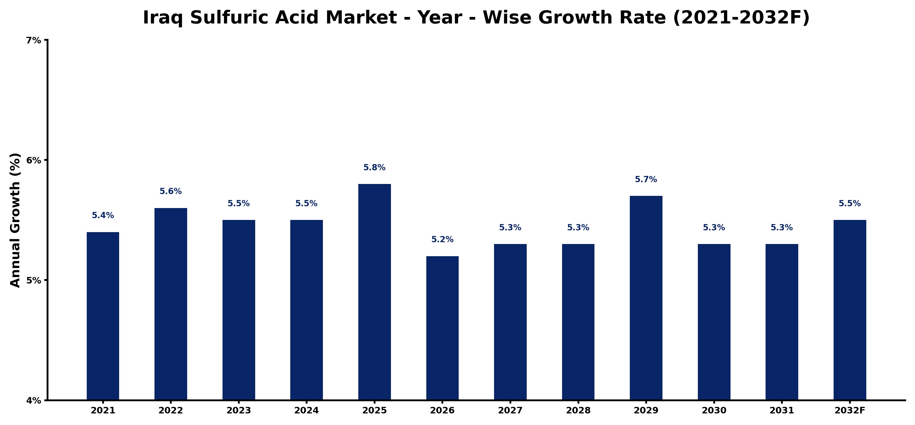 Iraq Sulfuric Acid Market Year-wise Growth Rate and Key Drivers