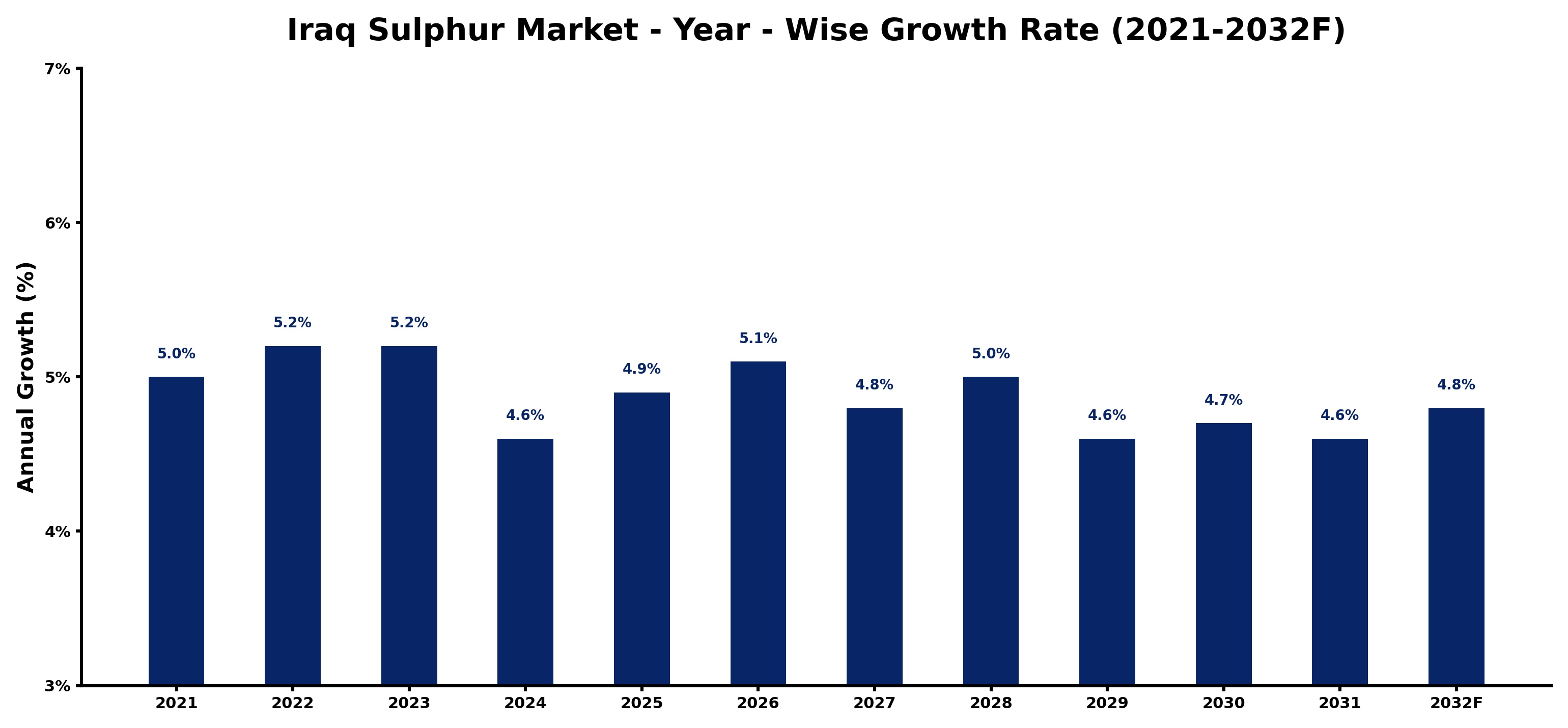 Iraq Sulphur Market Year-wise Growth Rate and Key Drivers