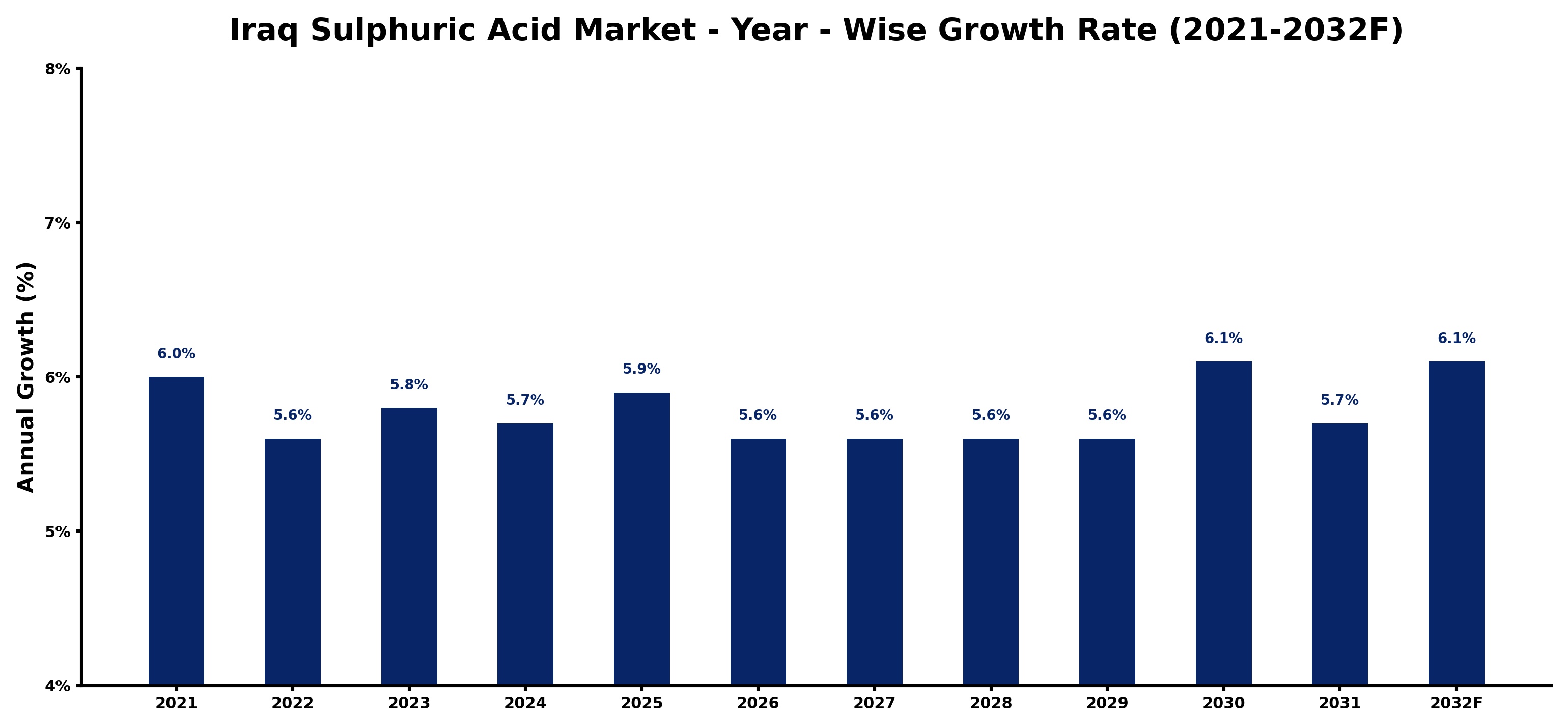 Iraq Sulphuric Acid Market Year-wise Growth Rate and Key Drivers