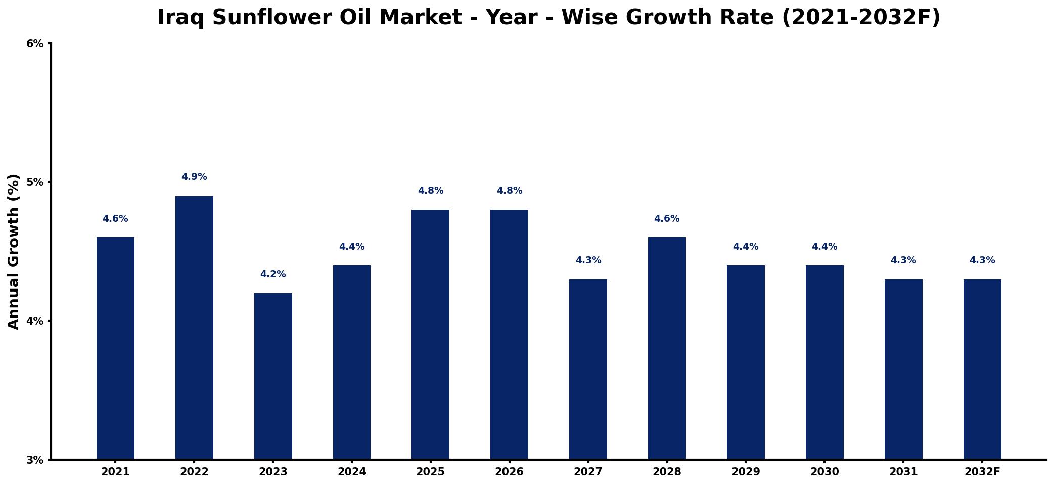 Iraq Sunflower Oil Market Year-wise Growth Rate and Key Drivers