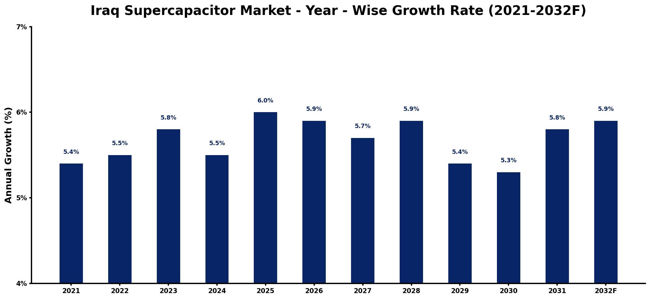 Iraq Supercapacitor Market Year-wise Growth Rate and Key Drivers