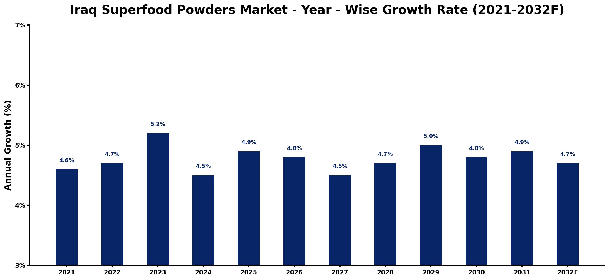 Iraq Superfood Powders Market Year-wise Growth Rate and Key Drivers