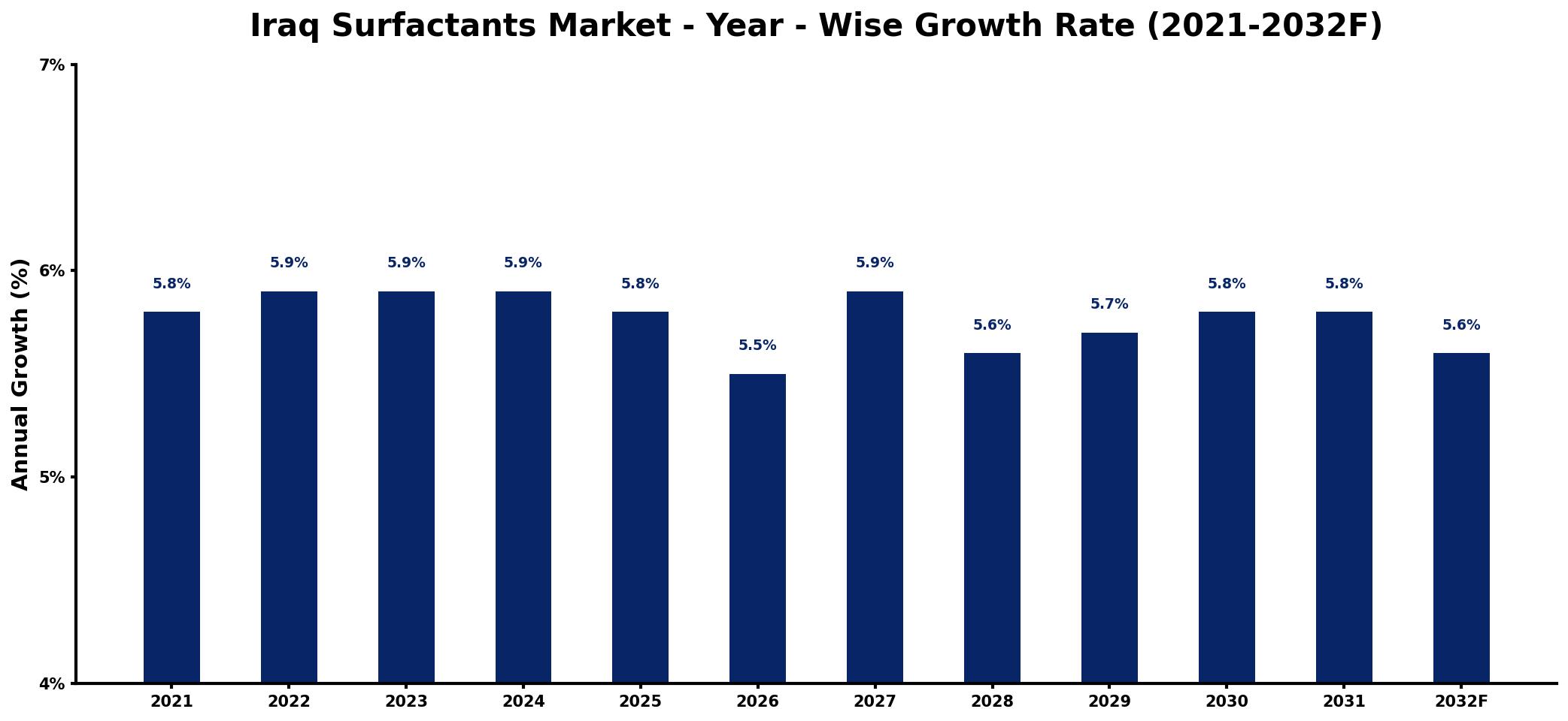 Iraq Surfactants Market Year-wise Growth Rate and Key Drivers