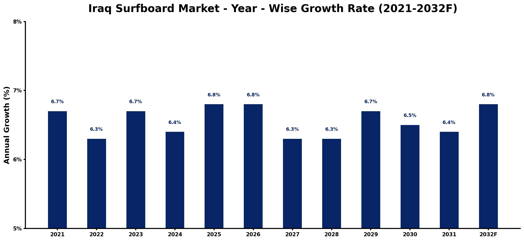 Iraq Surfboard Market Year-wise Growth Rate and Key Drivers