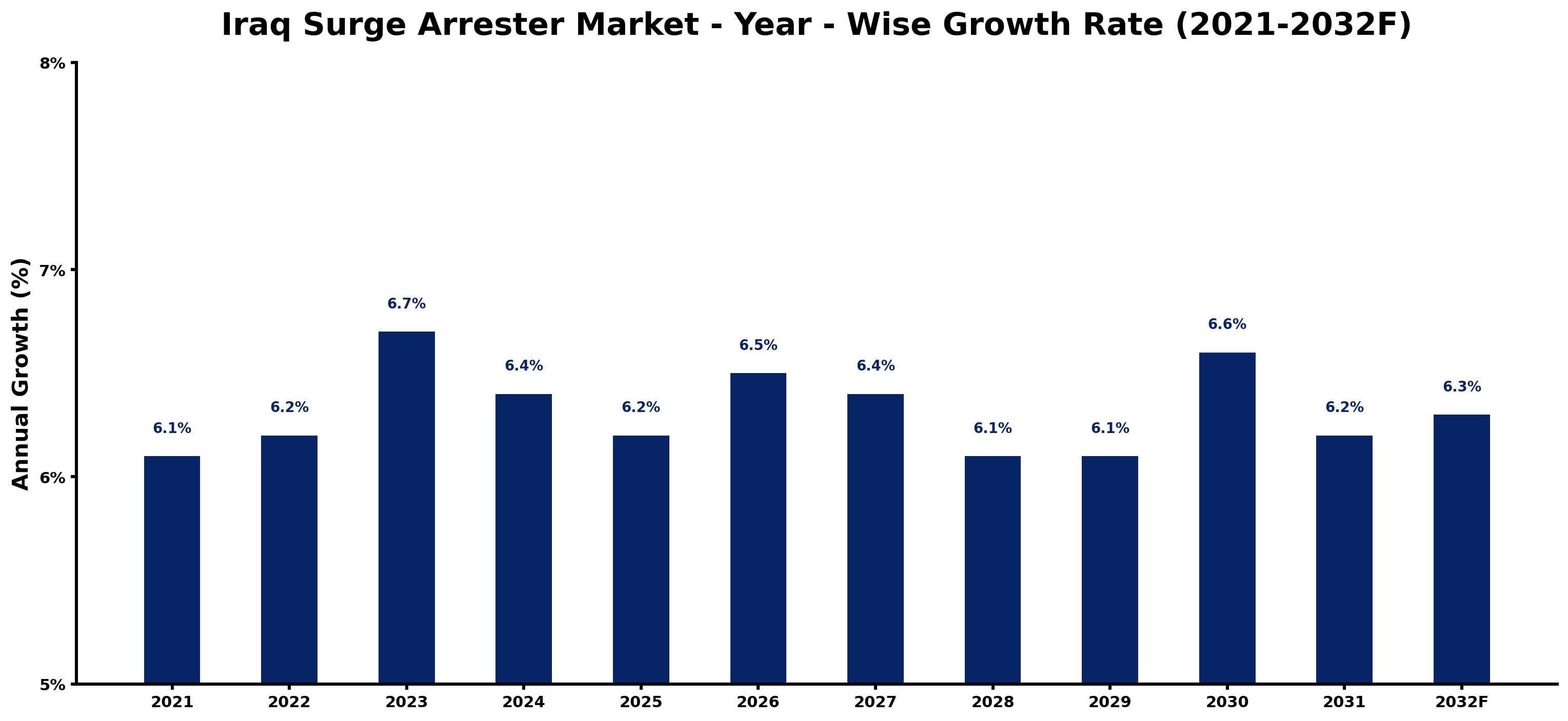 Iraq Surge Arrester Market Year-wise Growth Rate and Key Drivers