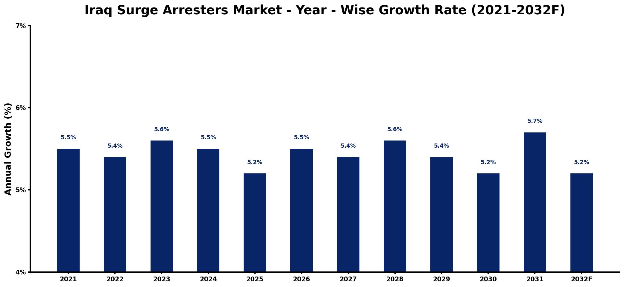 Iraq Surge Arresters Market Year-wise Growth Rate and Key Drivers
