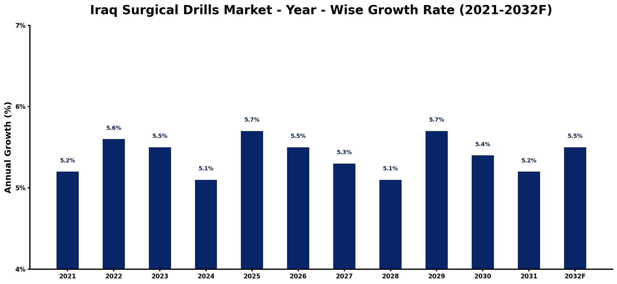 Iraq Surgical Drills Market Year-wise Growth Rate and Key Drivers