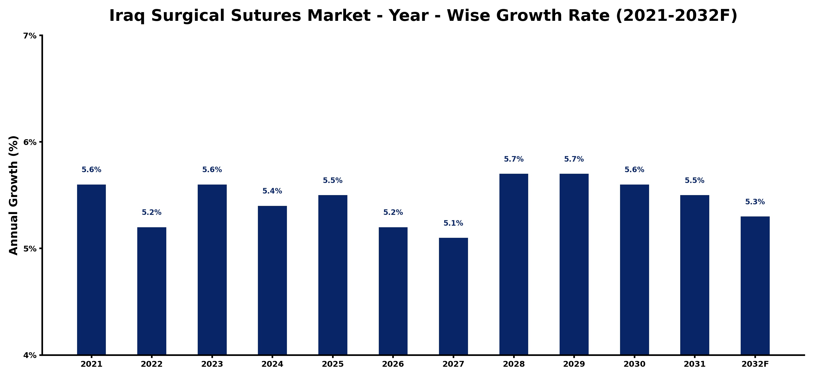 Iraq Surgical Sutures Market Year-wise Growth Rate and Key Drivers