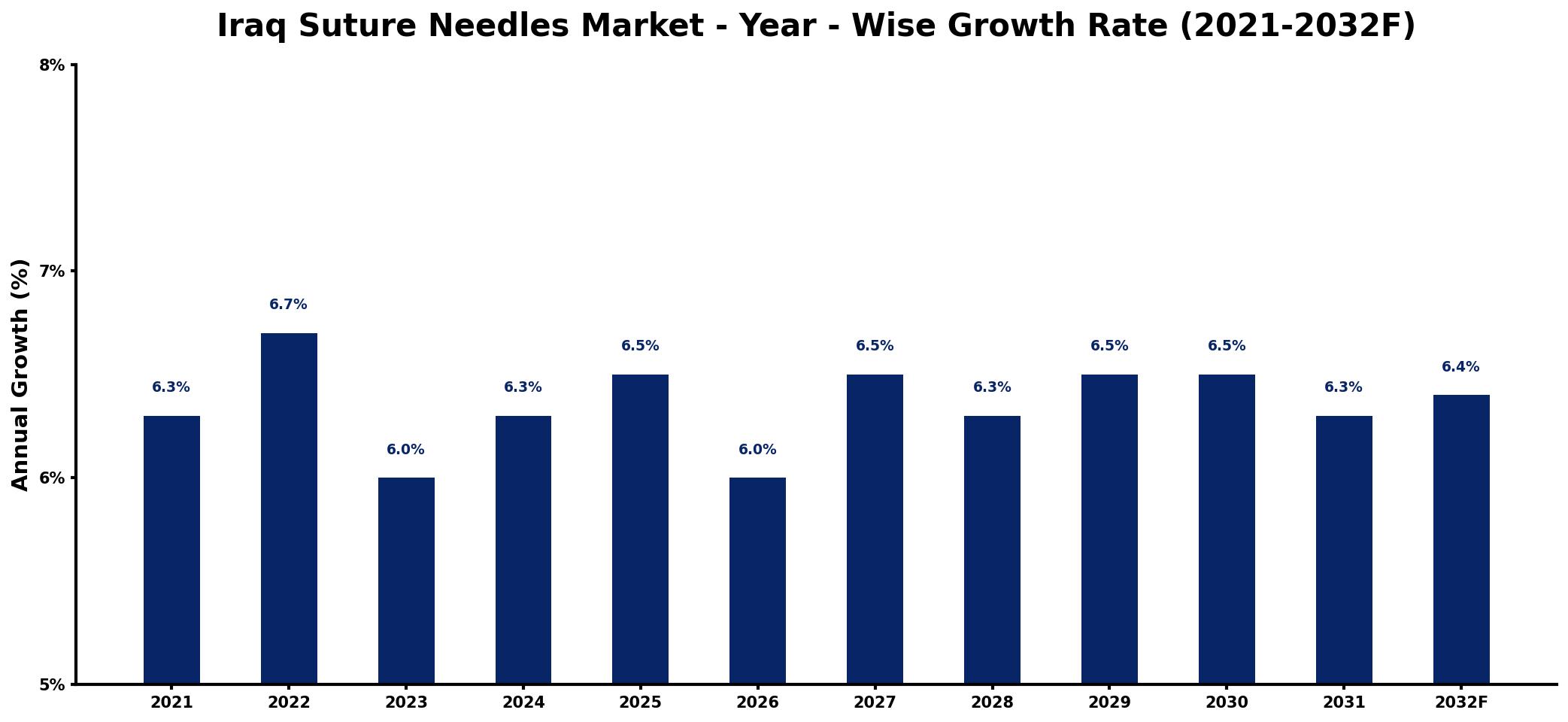 Iraq Suture Needles Market Year-wise Growth Rate and Key Drivers