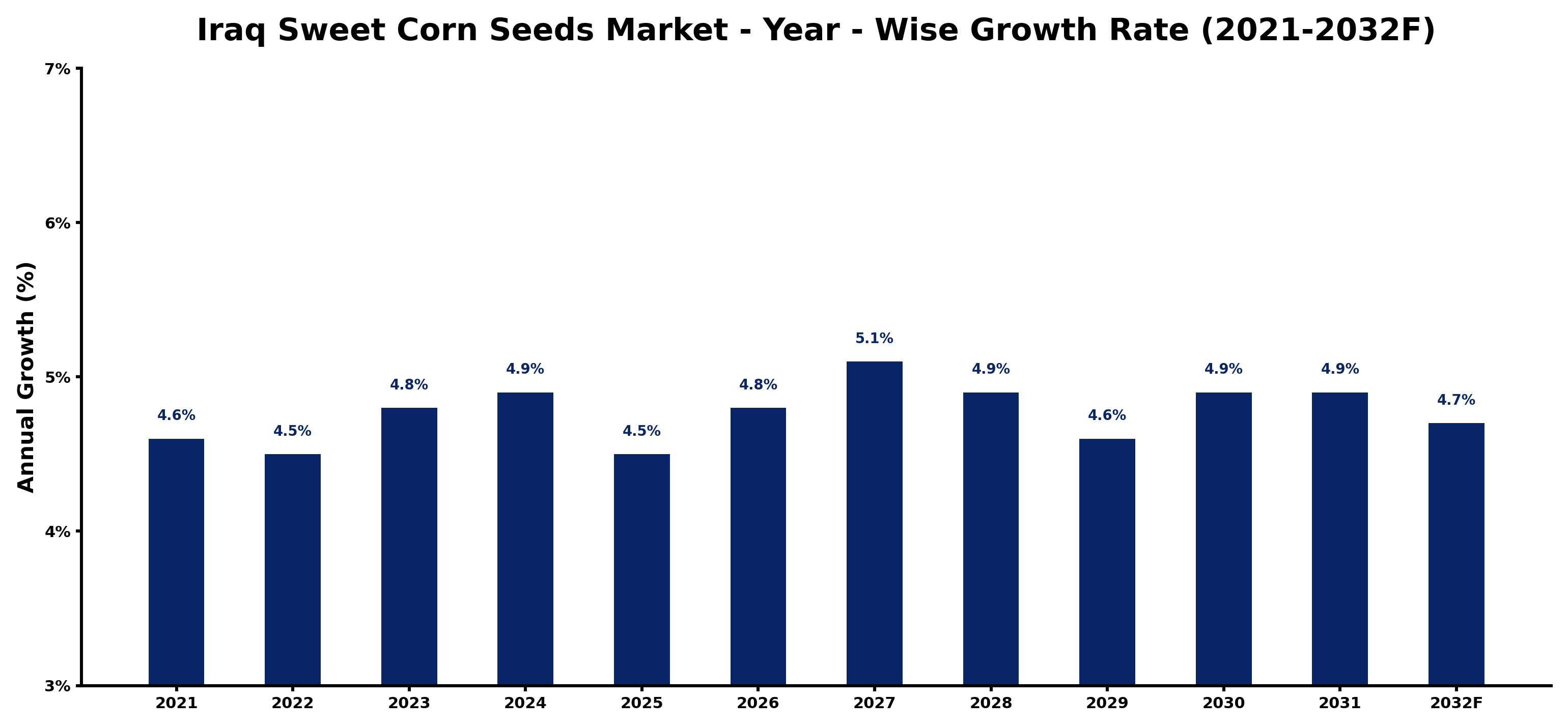 Iraq Sweet Corn Seeds Market Year-wise Growth Rate and Key Drivers