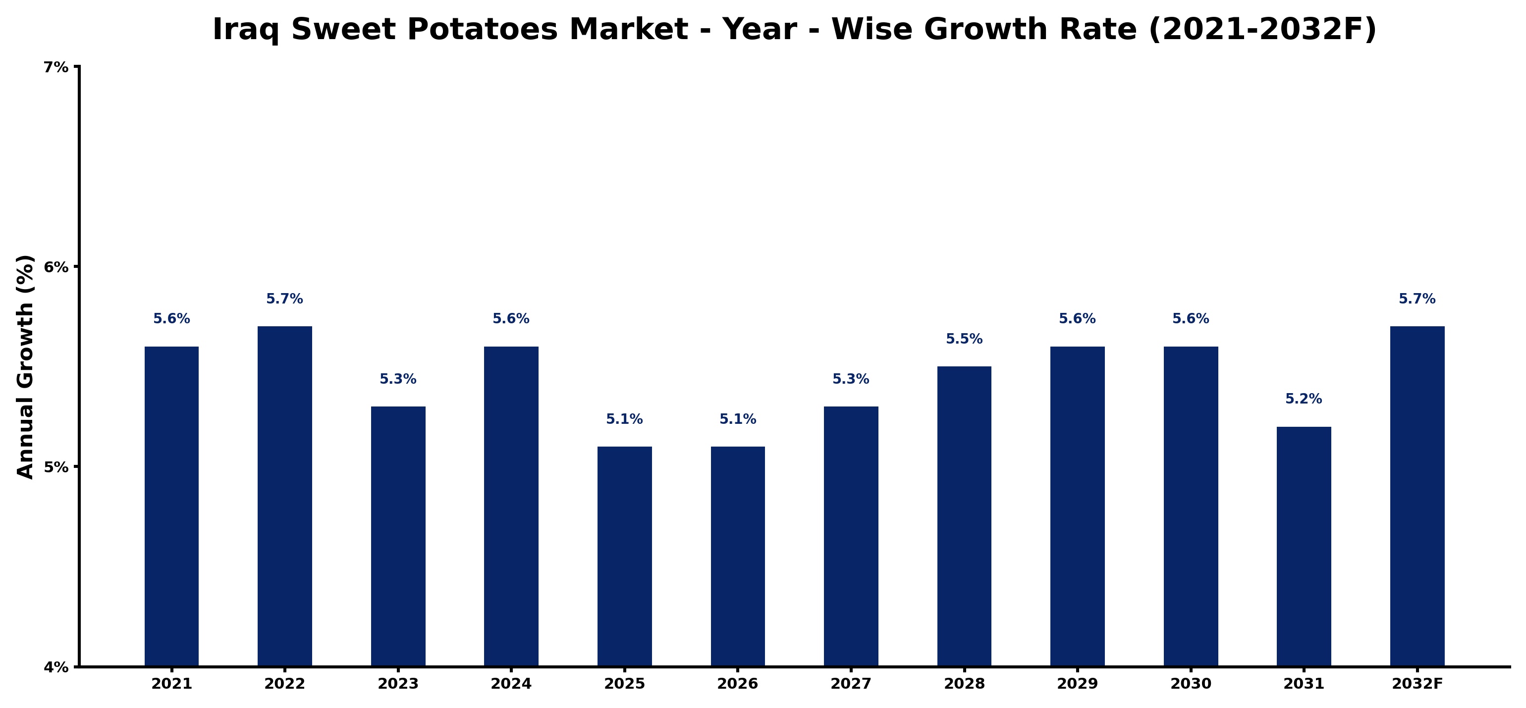 Iraq Sweet Potatoes Market Year-wise Growth Rate and Key Drivers