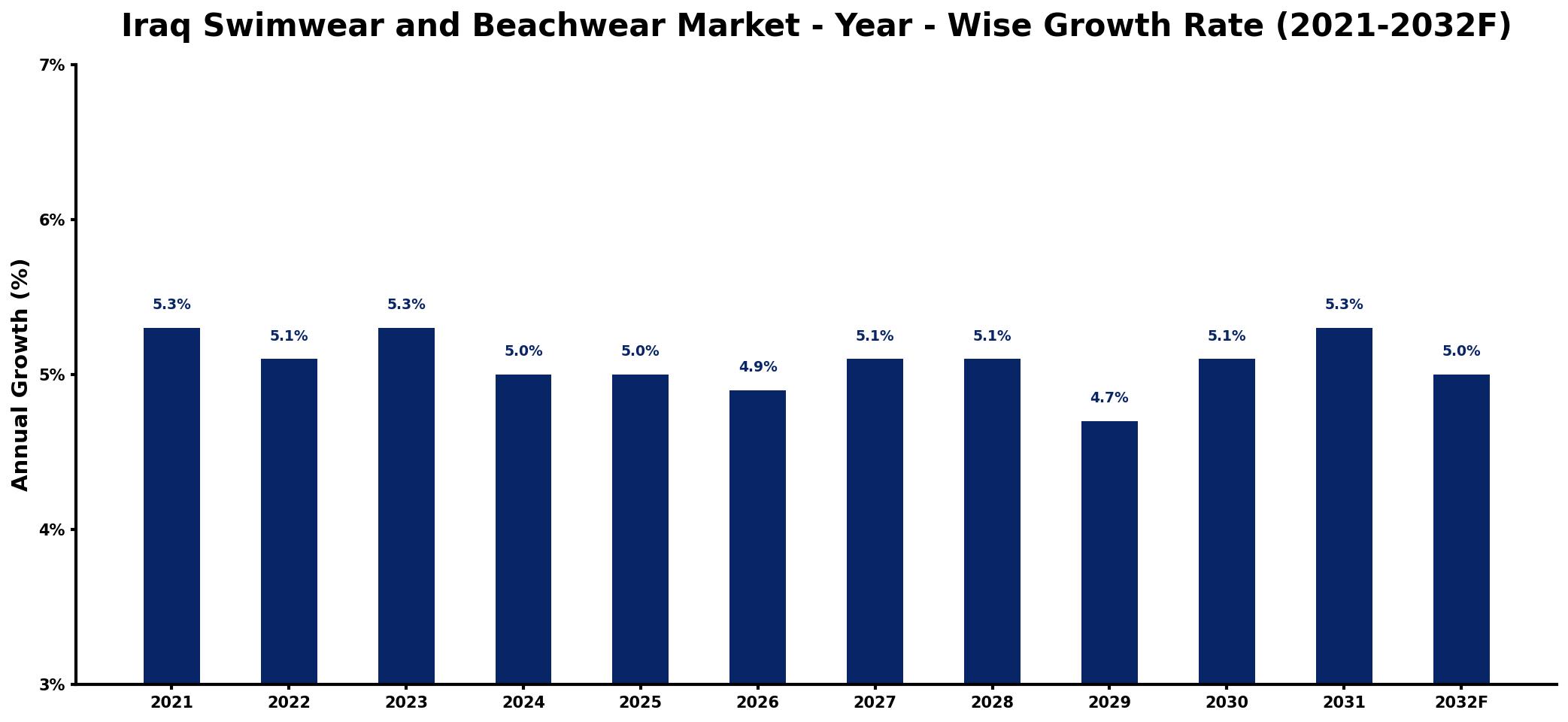 Iraq Swimwear and Beachwear Market Year-wise Growth Rate and Key Drivers