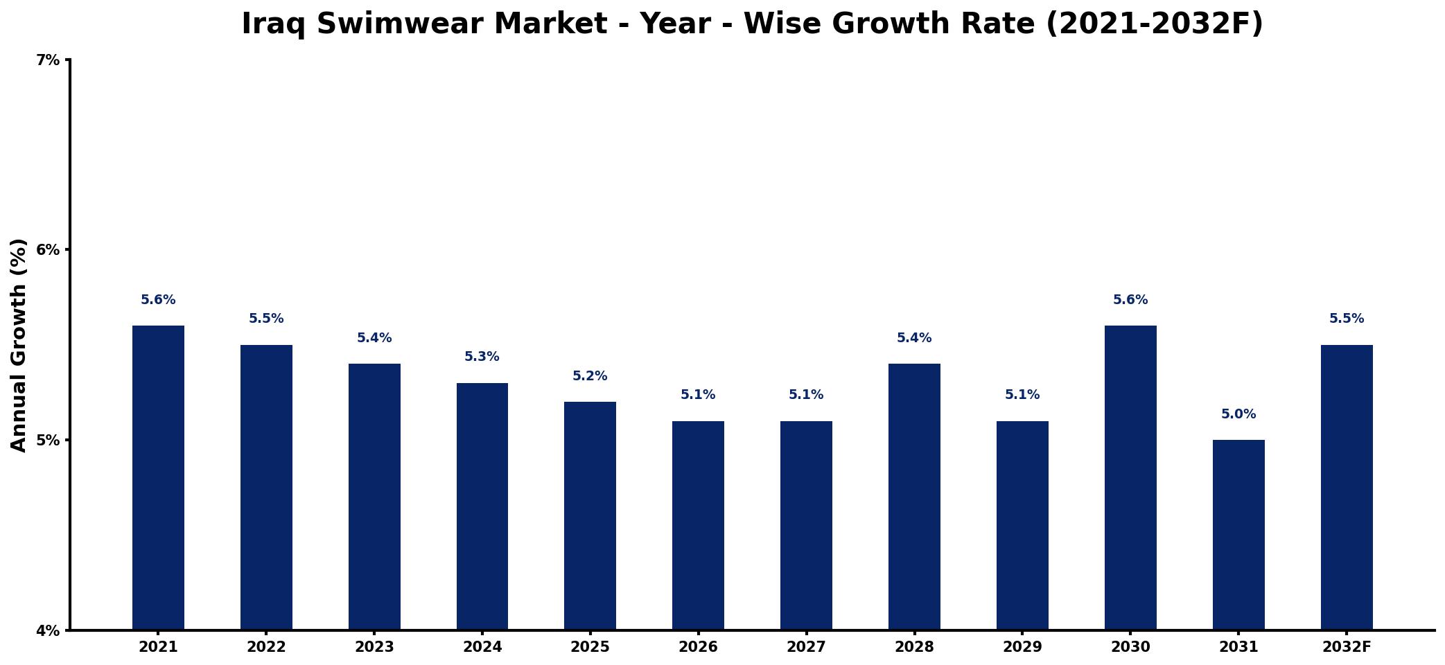 Iraq Swimwear Market Year-wise Growth Rate and Key Drivers