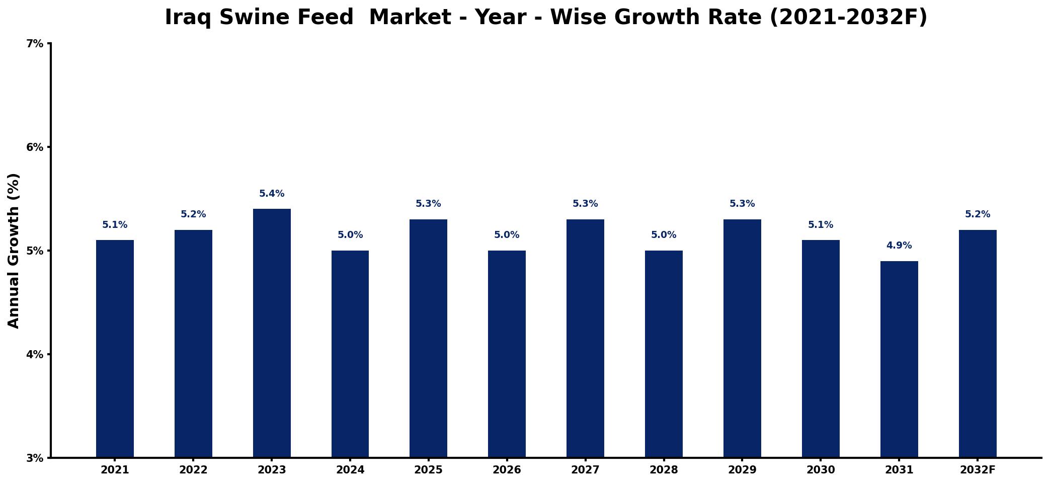 Iraq Swine Feed  Market Year-wise Growth Rate and Key Drivers