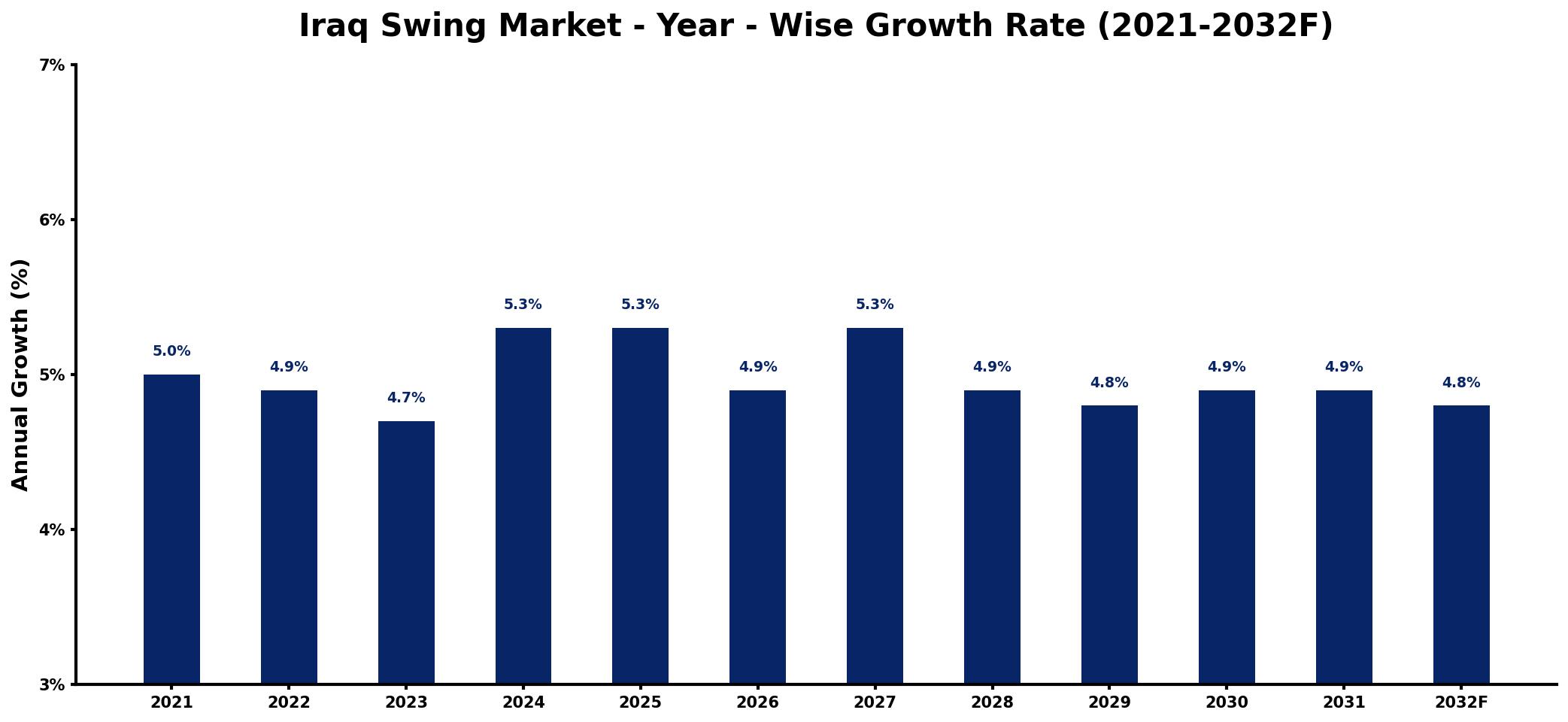 Iraq Swing Market Year-wise Growth Rate and Key Drivers