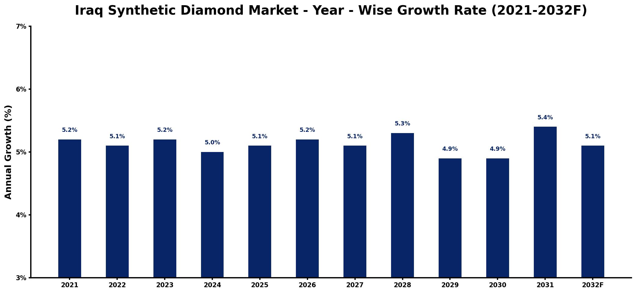 Iraq Synthetic Diamond Market Year-wise Growth Rate and Key Drivers