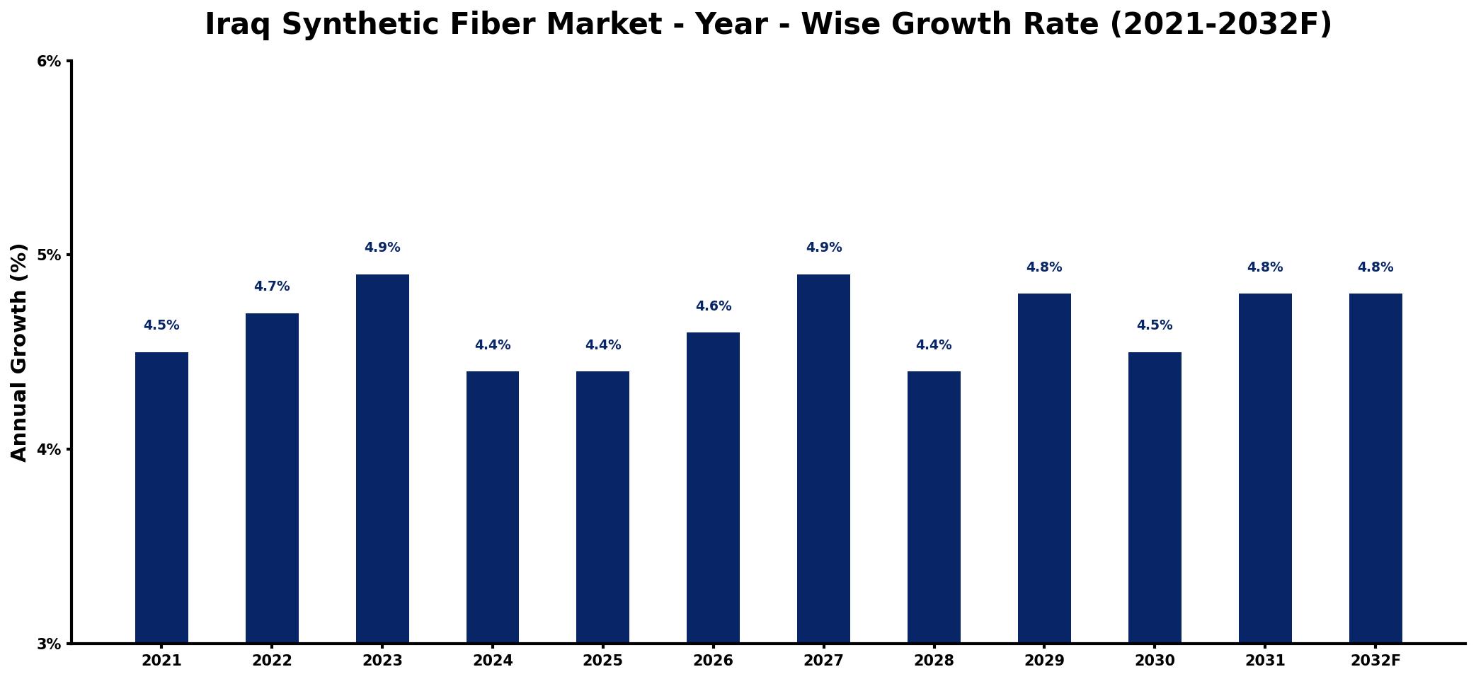 Iraq Synthetic Fiber Market Year-wise Growth Rate and Key Drivers