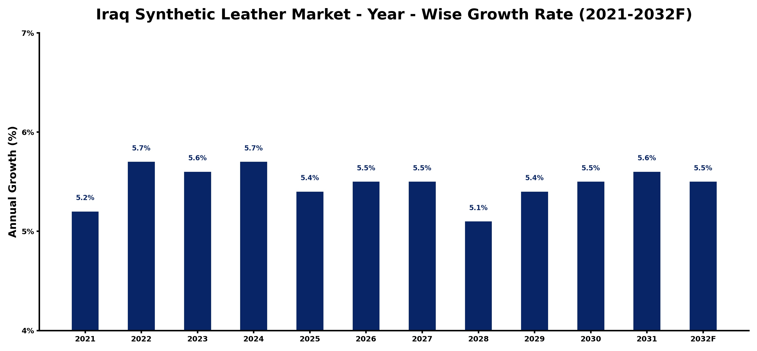 Iraq Synthetic Leather Market Year-wise Growth Rate and Key Drivers