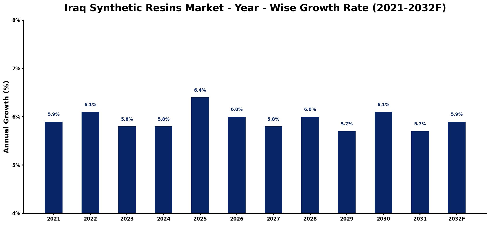 Iraq Synthetic Resins Market Year-wise Growth Rate and Key Drivers
