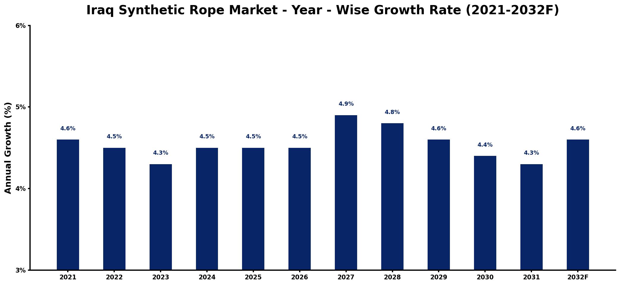 Iraq Synthetic Rope Market Year-wise Growth Rate and Key Drivers