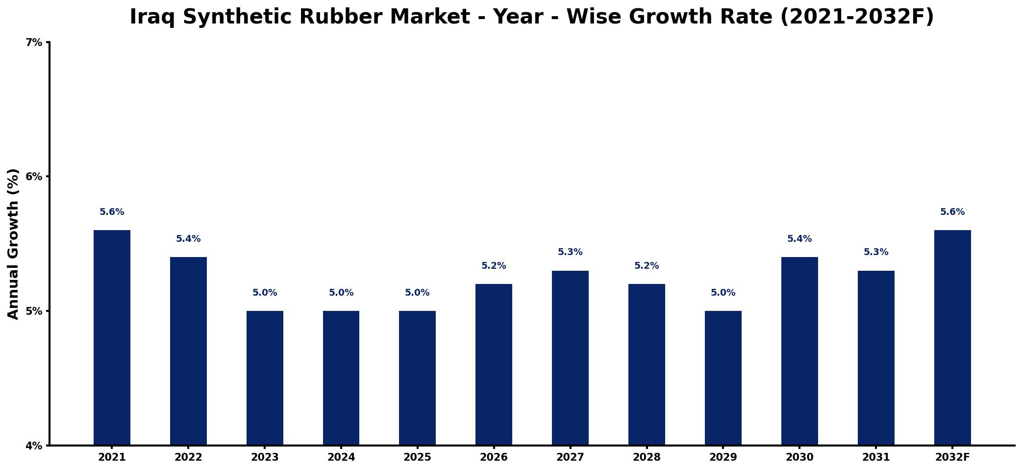 Iraq Synthetic Rubber Market Year-wise Growth Rate and Key Drivers