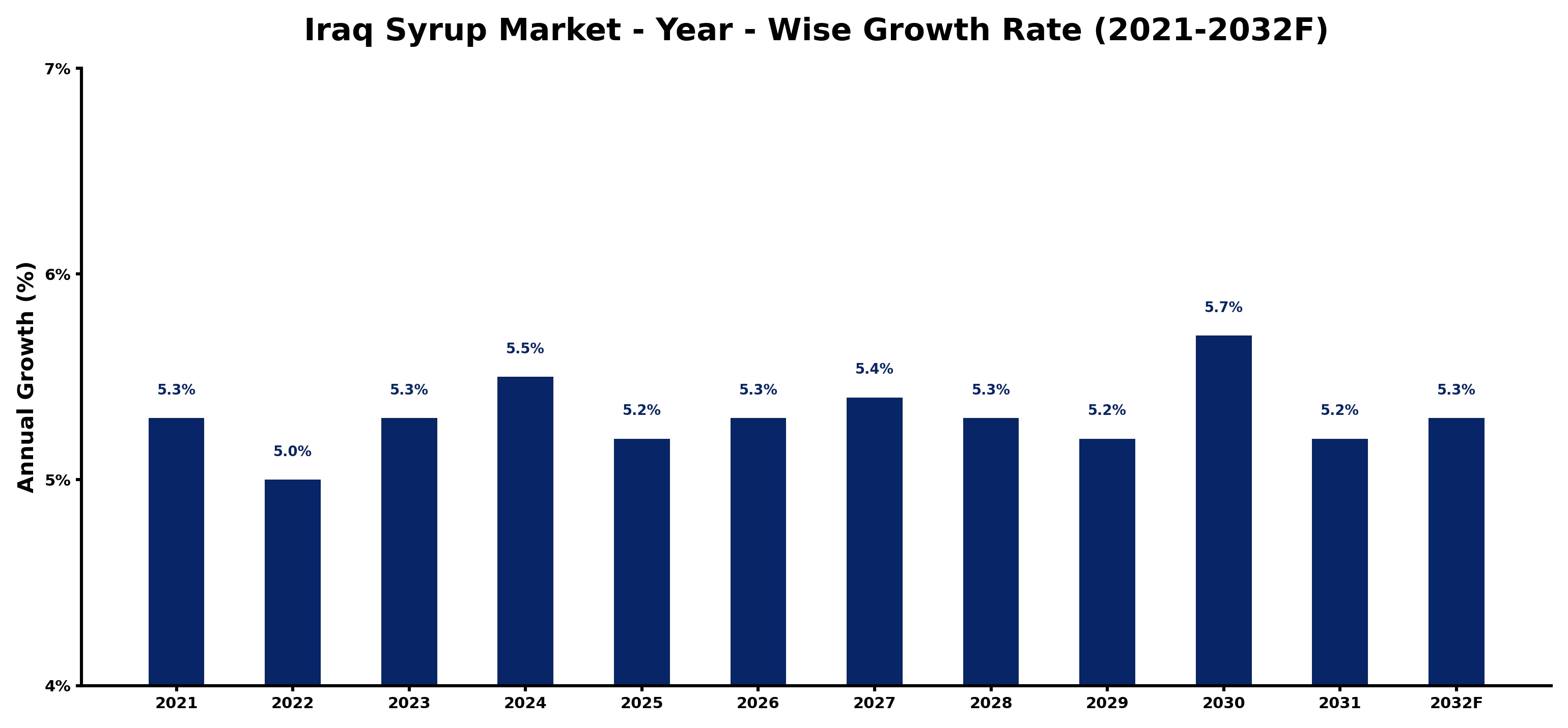 Iraq Syrup Market Year-wise Growth Rate and Key Drivers