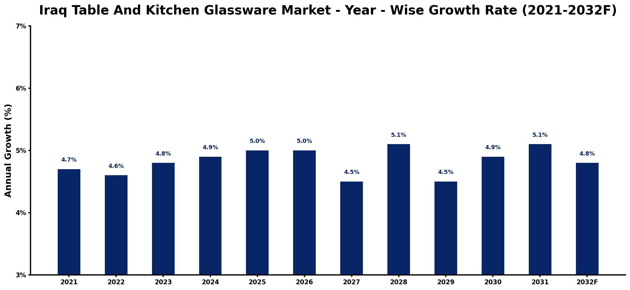 Iraq Table And Kitchen Glassware Market Year-wise Growth Rate and Key Drivers