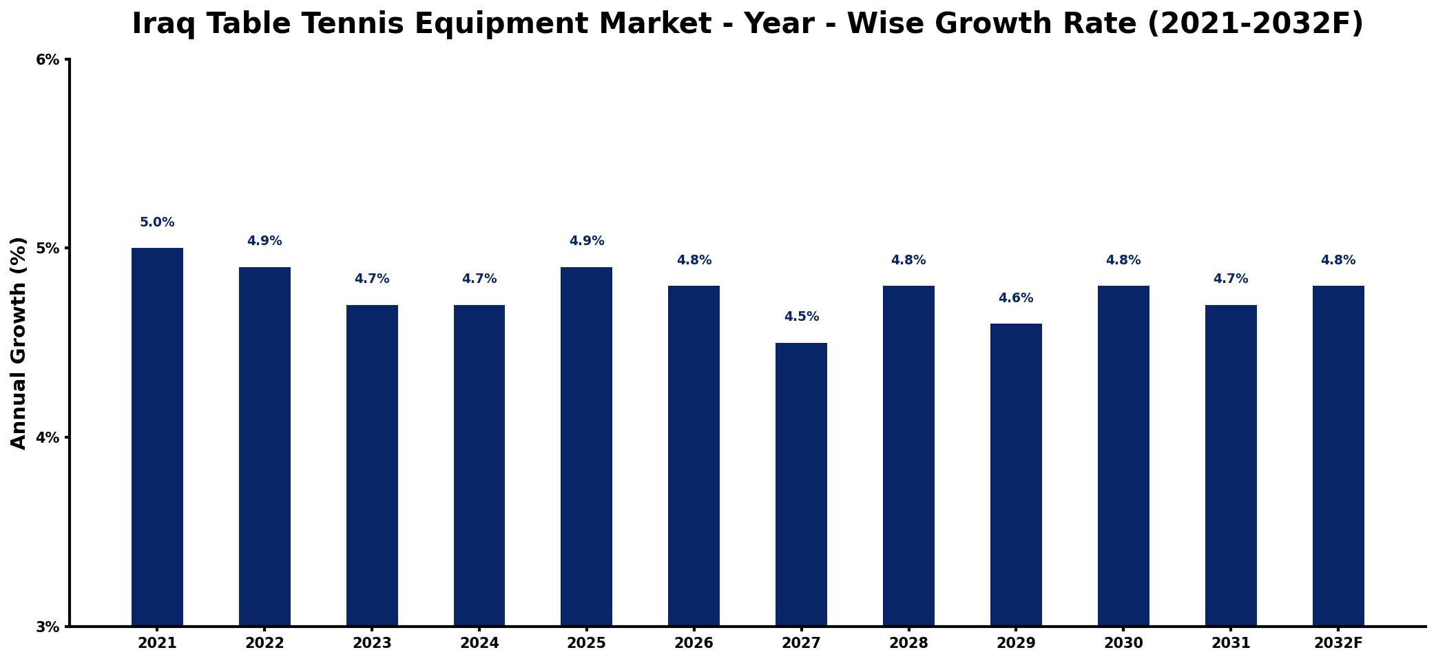 Iraq Table Tennis Equipment Market Year-wise Growth Rate and Key Drivers