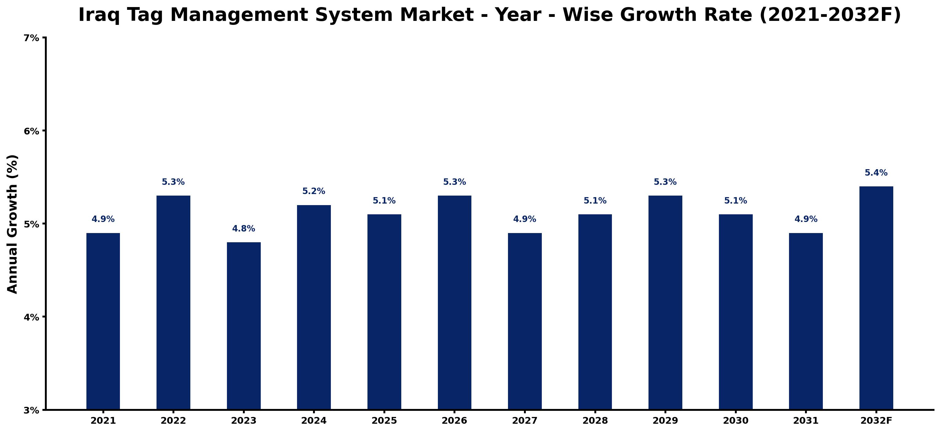 Iraq Tag Management System Market Year-wise Growth Rate and Key Drivers