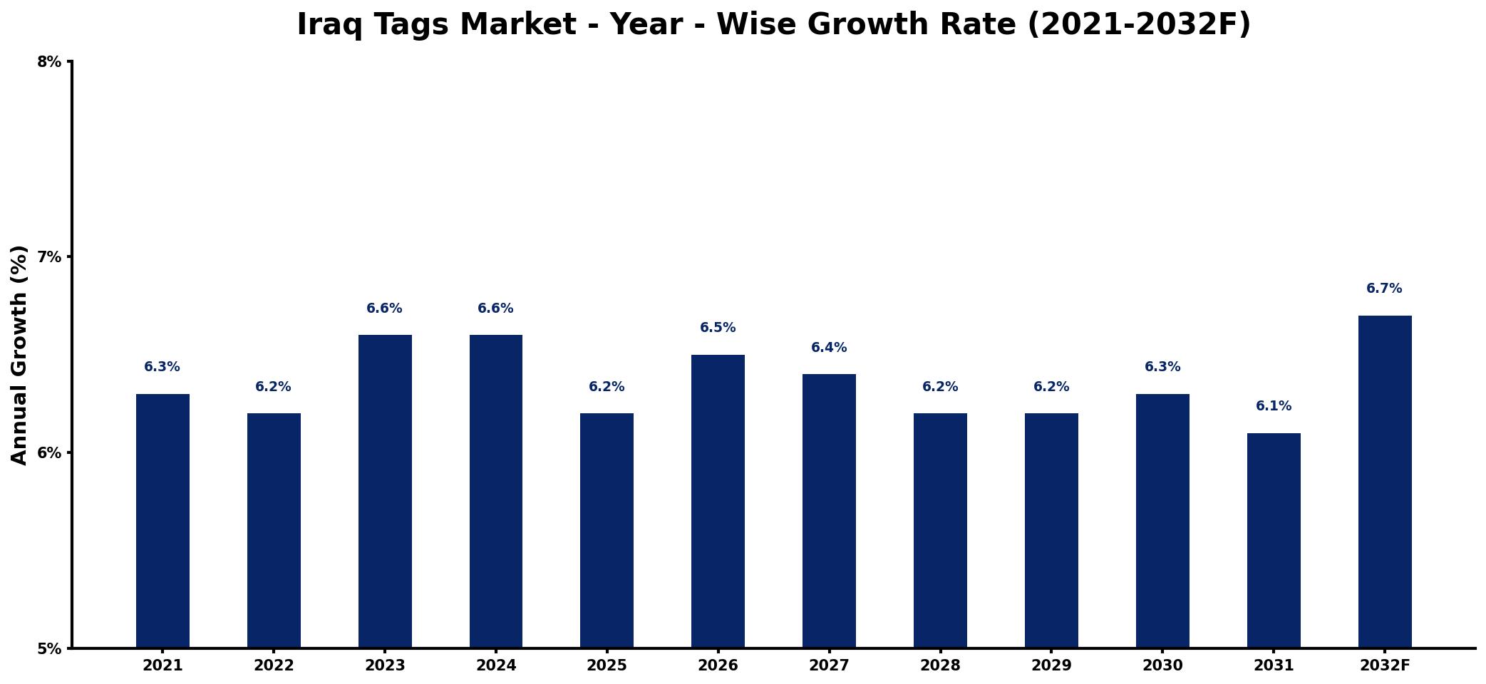 Iraq Tags Market Year-wise Growth Rate and Key Drivers