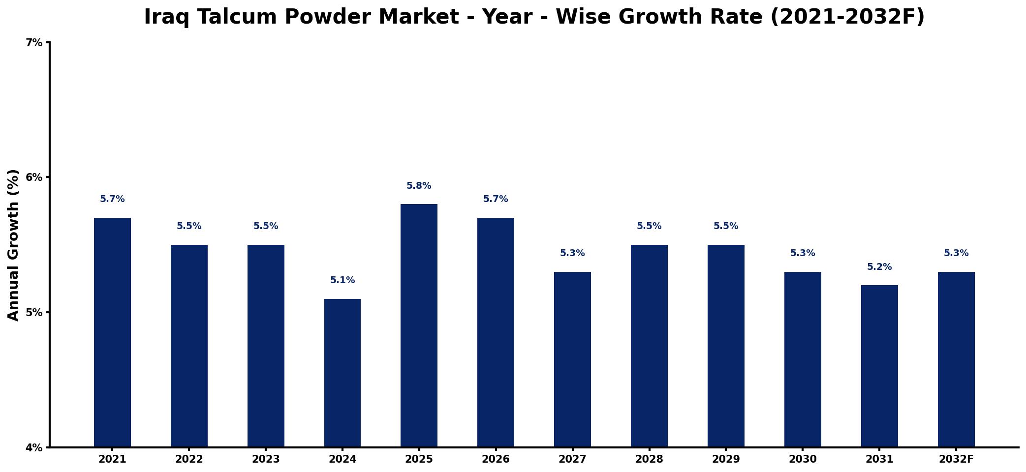 Iraq Talcum Powder Market Year-wise Growth Rate and Key Drivers
