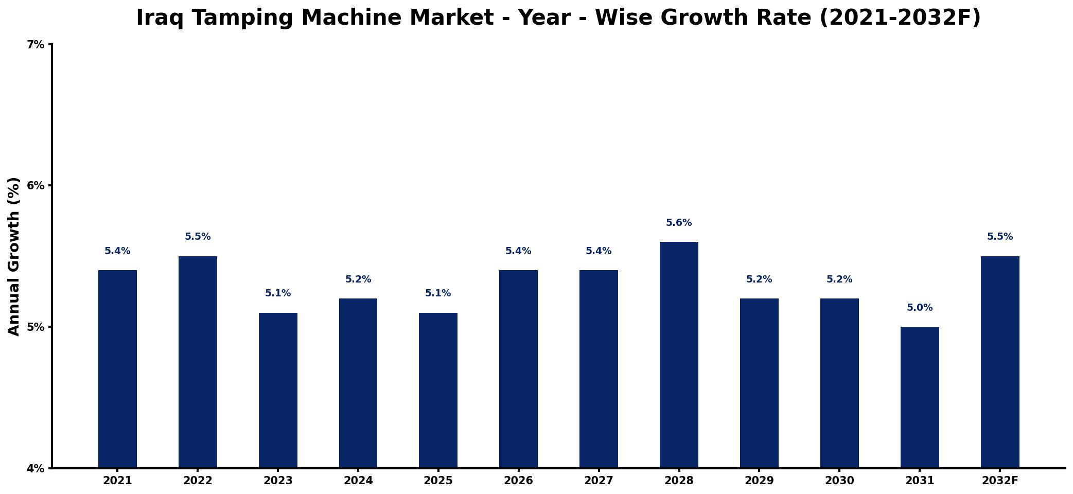 Iraq Tamping Machine Market Year-wise Growth Rate and Key Drivers