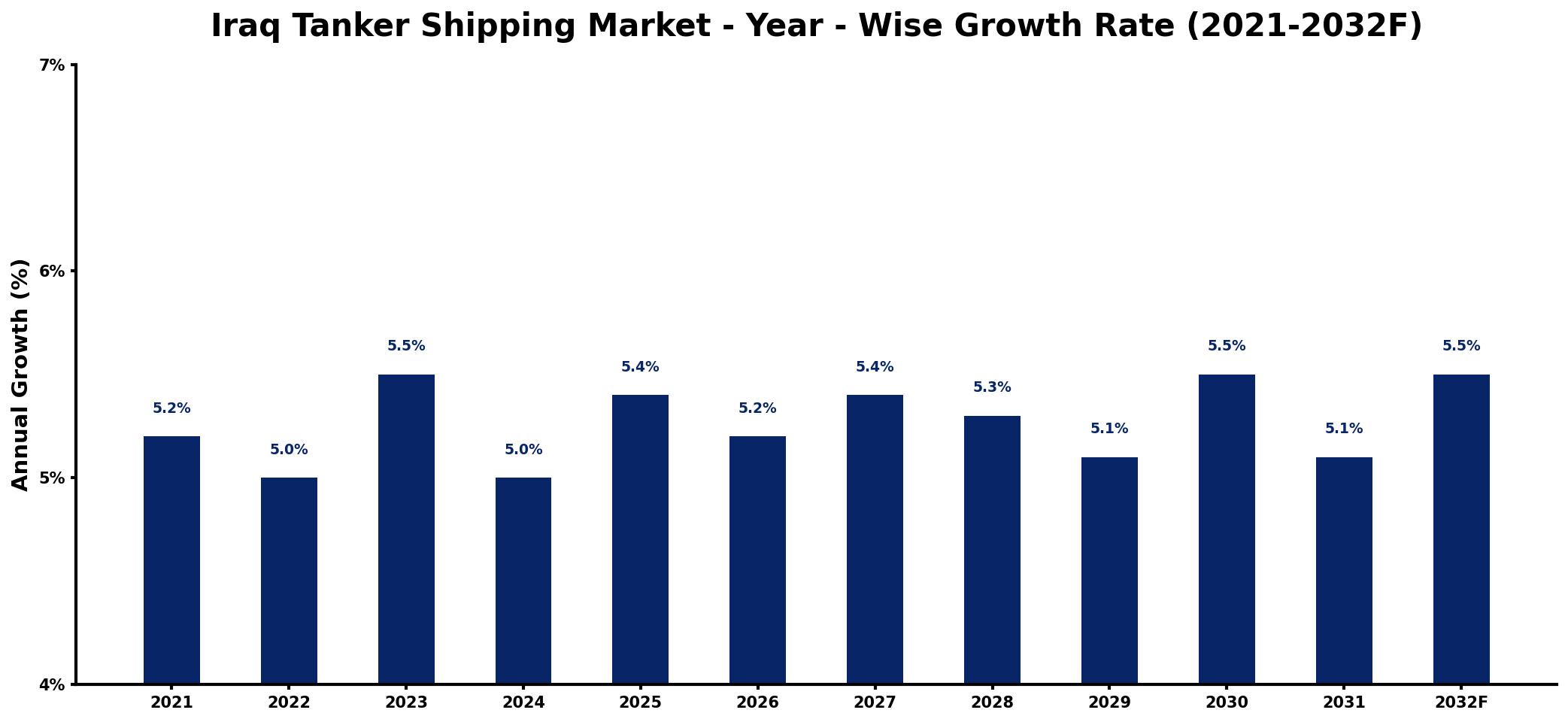 Iraq Tanker Shipping Market Year-wise Growth Rate and Key Drivers