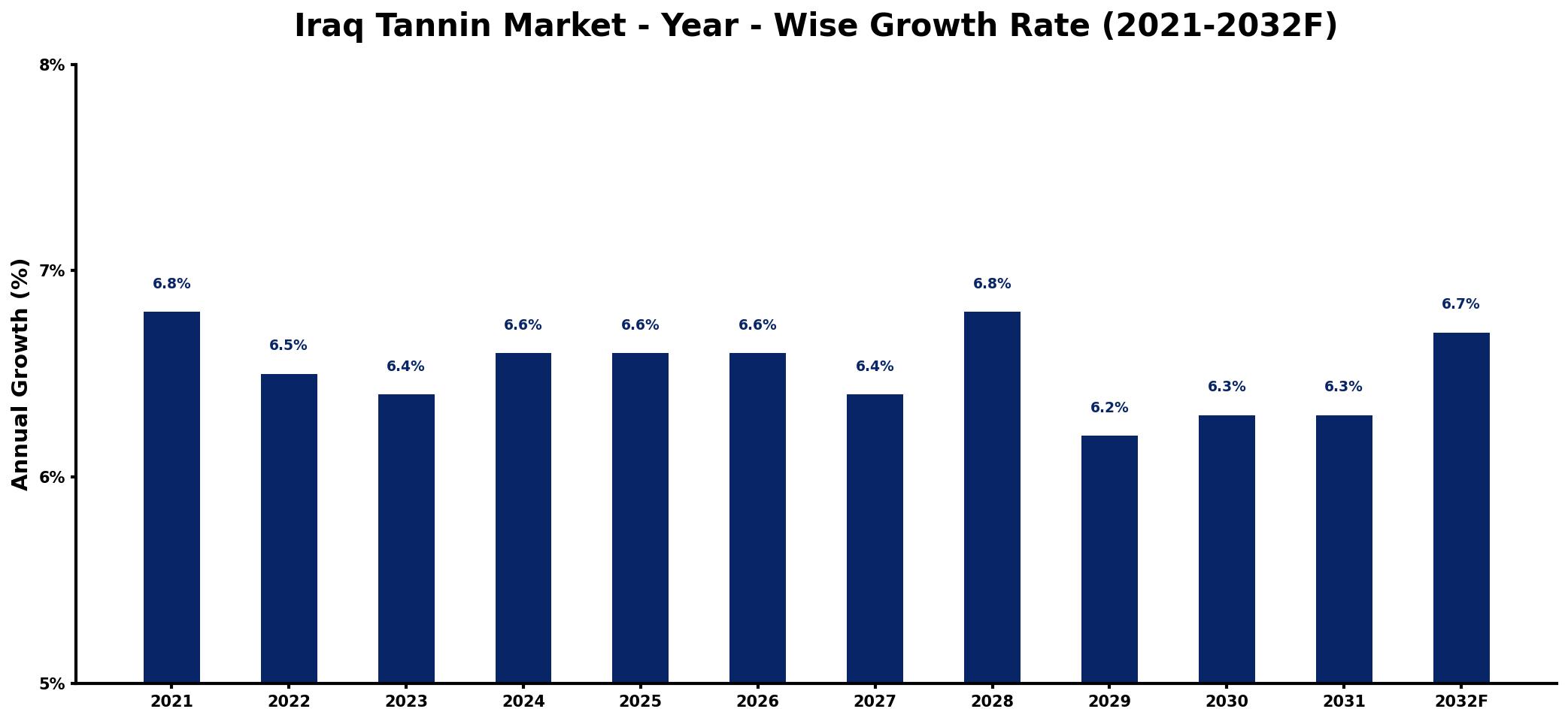 Iraq Tannin Market Year-wise Growth Rate and Key Drivers